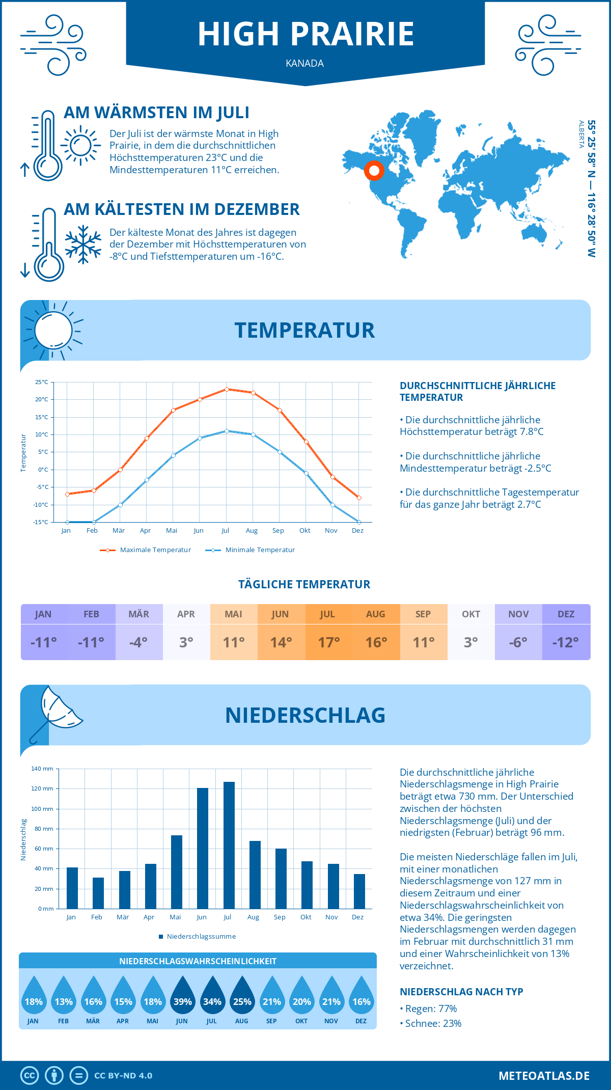 Wetter High Prairie (Kanada) - Temperatur und Niederschlag