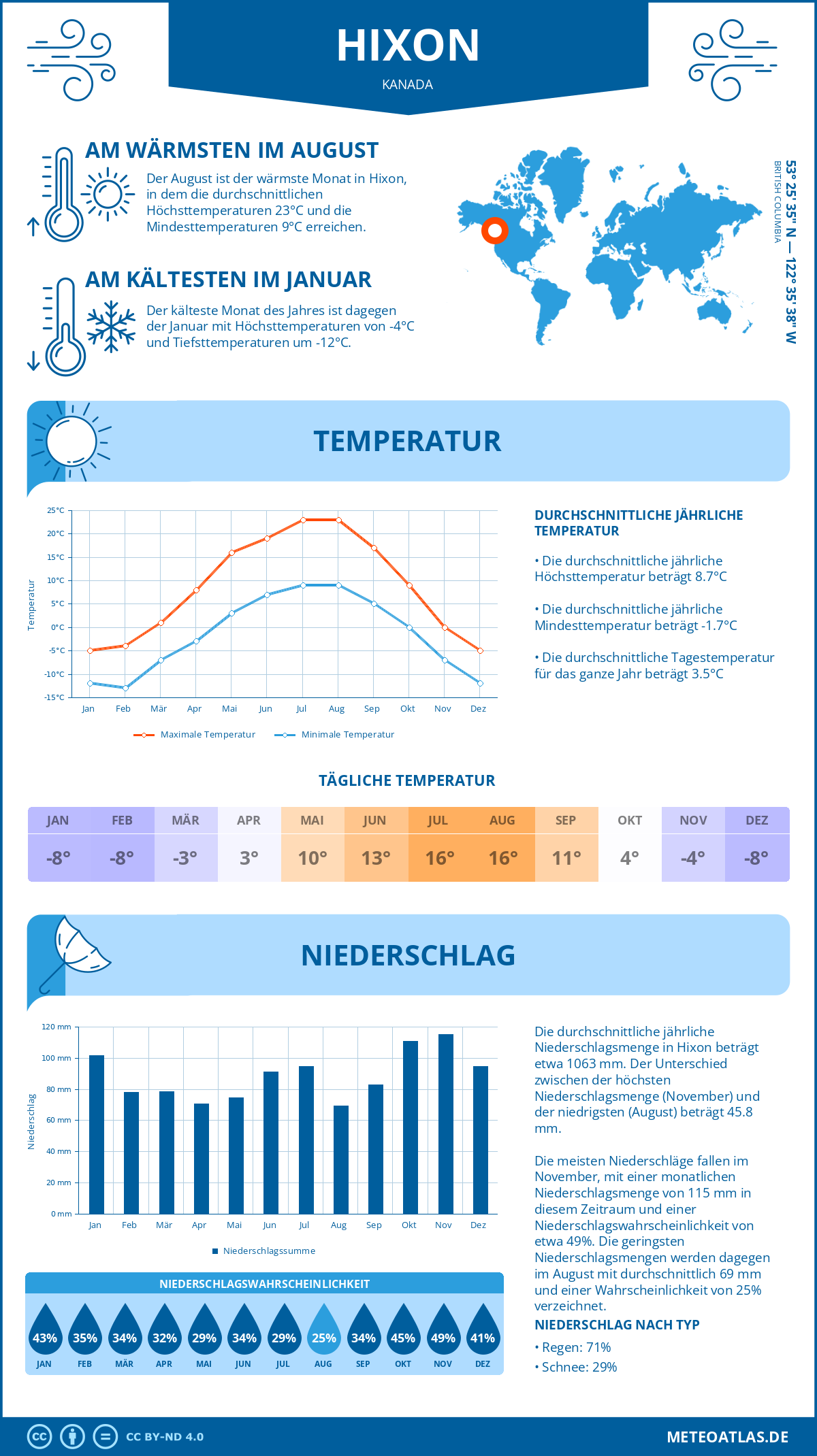 Wetter Hixon (Kanada) - Temperatur und Niederschlag