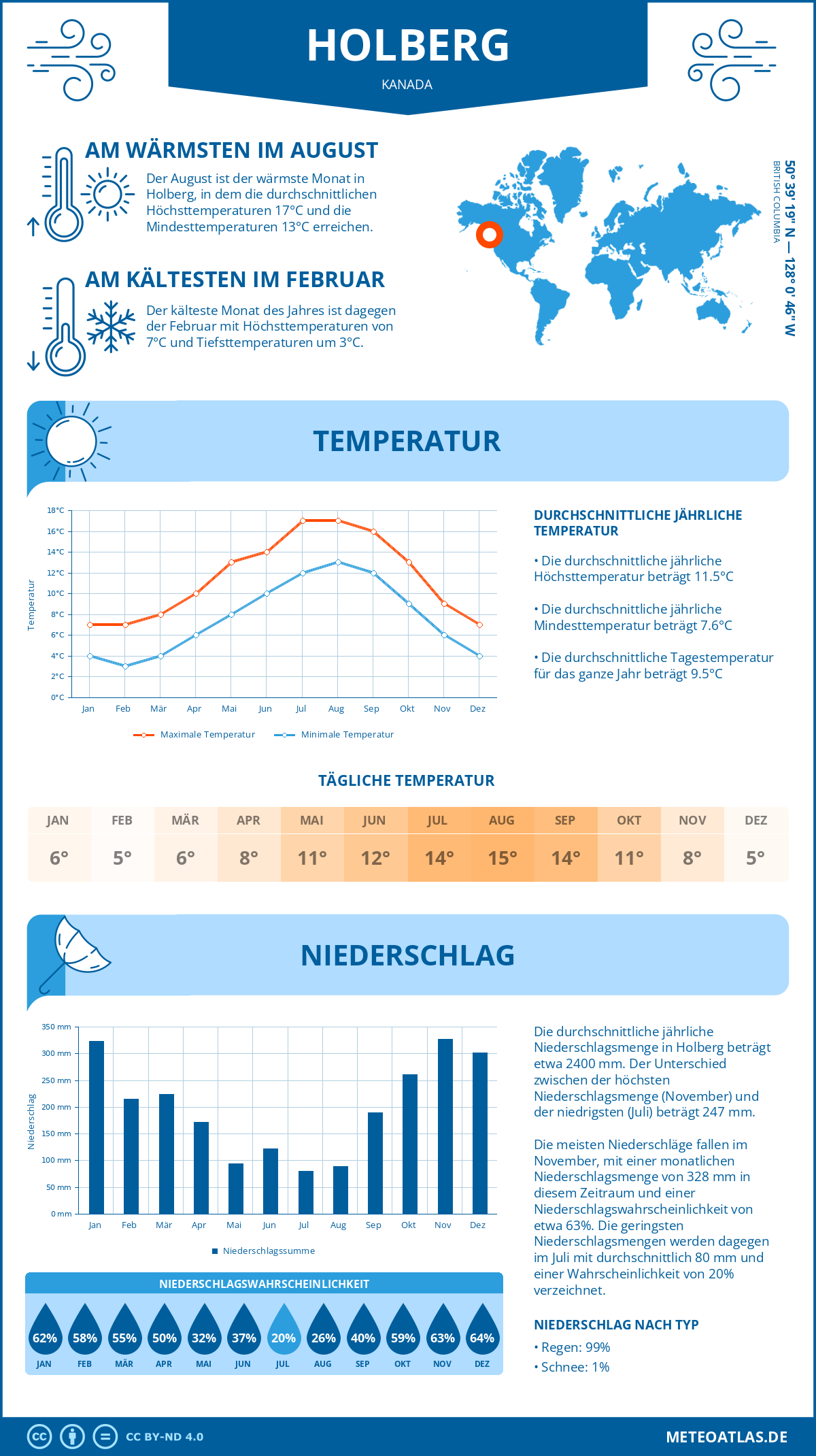 Wetter Holberg (Kanada) - Temperatur und Niederschlag