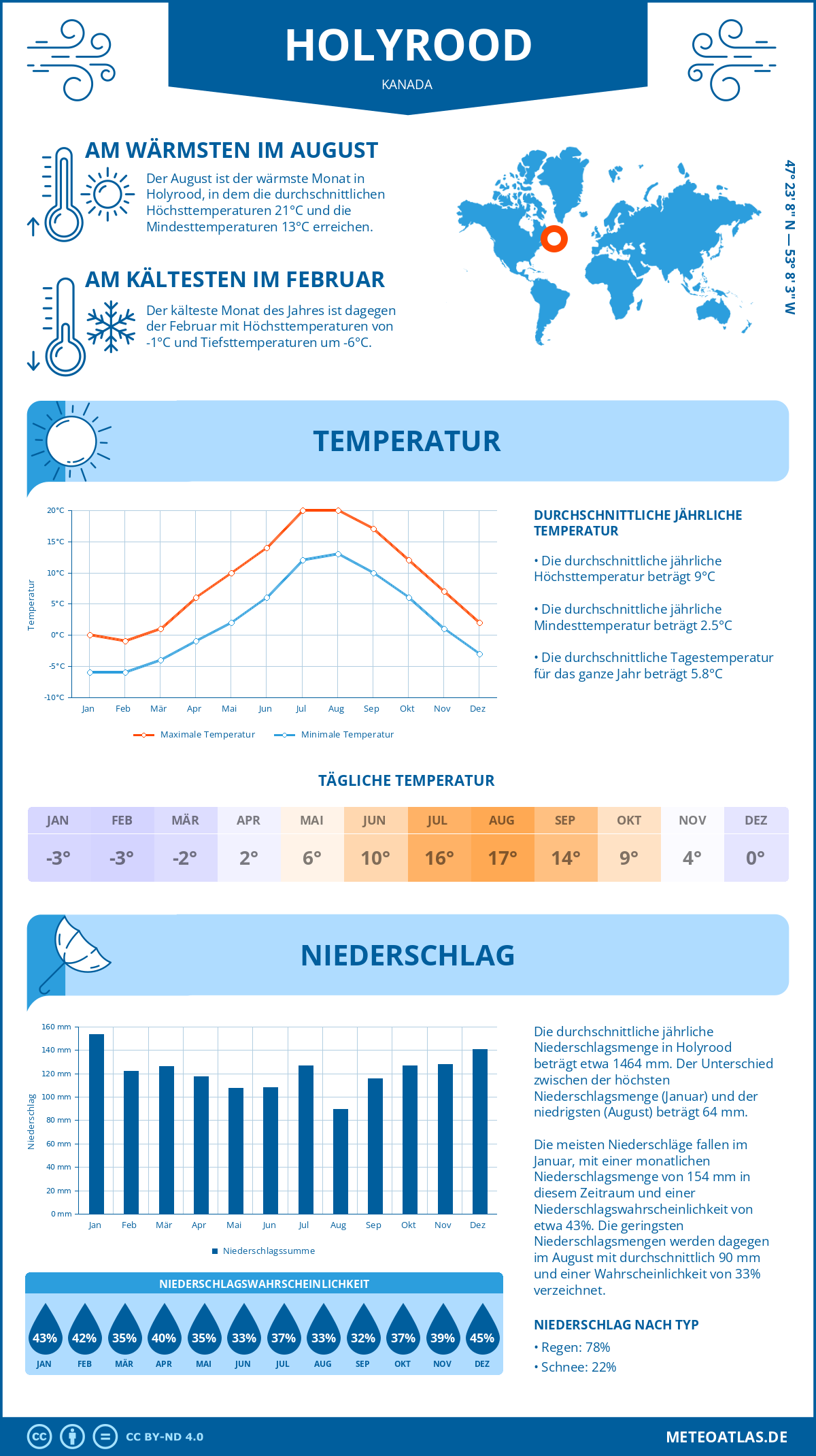 Wetter Holyrood (Kanada) - Temperatur und Niederschlag