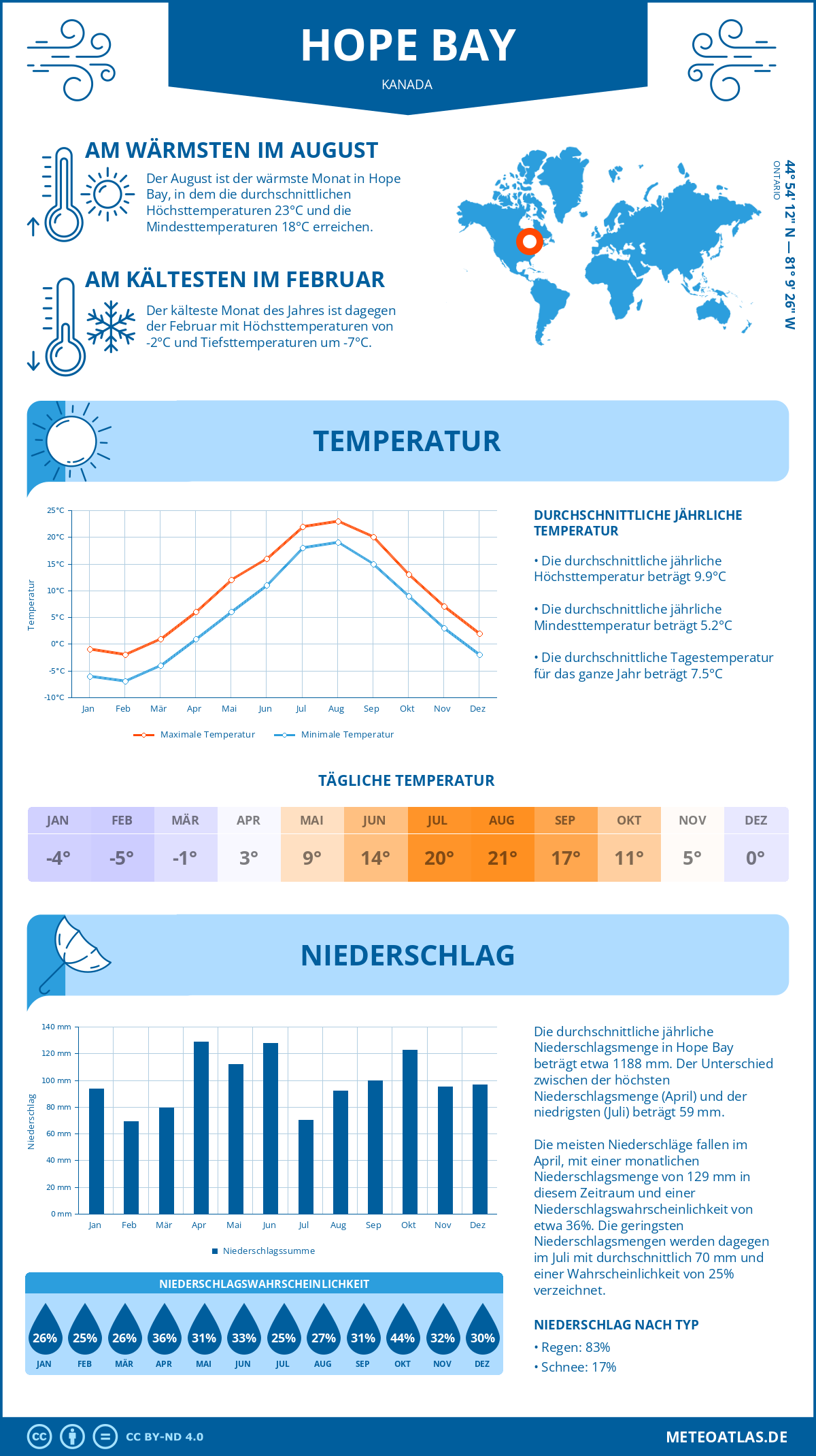 Wetter Hope Bay (Kanada) - Temperatur und Niederschlag