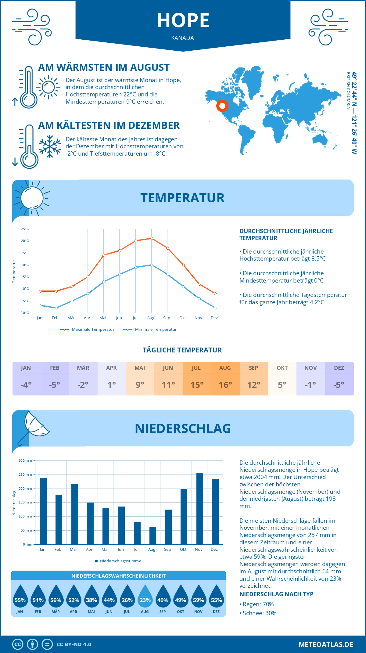 Wetter Hope (Kanada) - Temperatur und Niederschlag