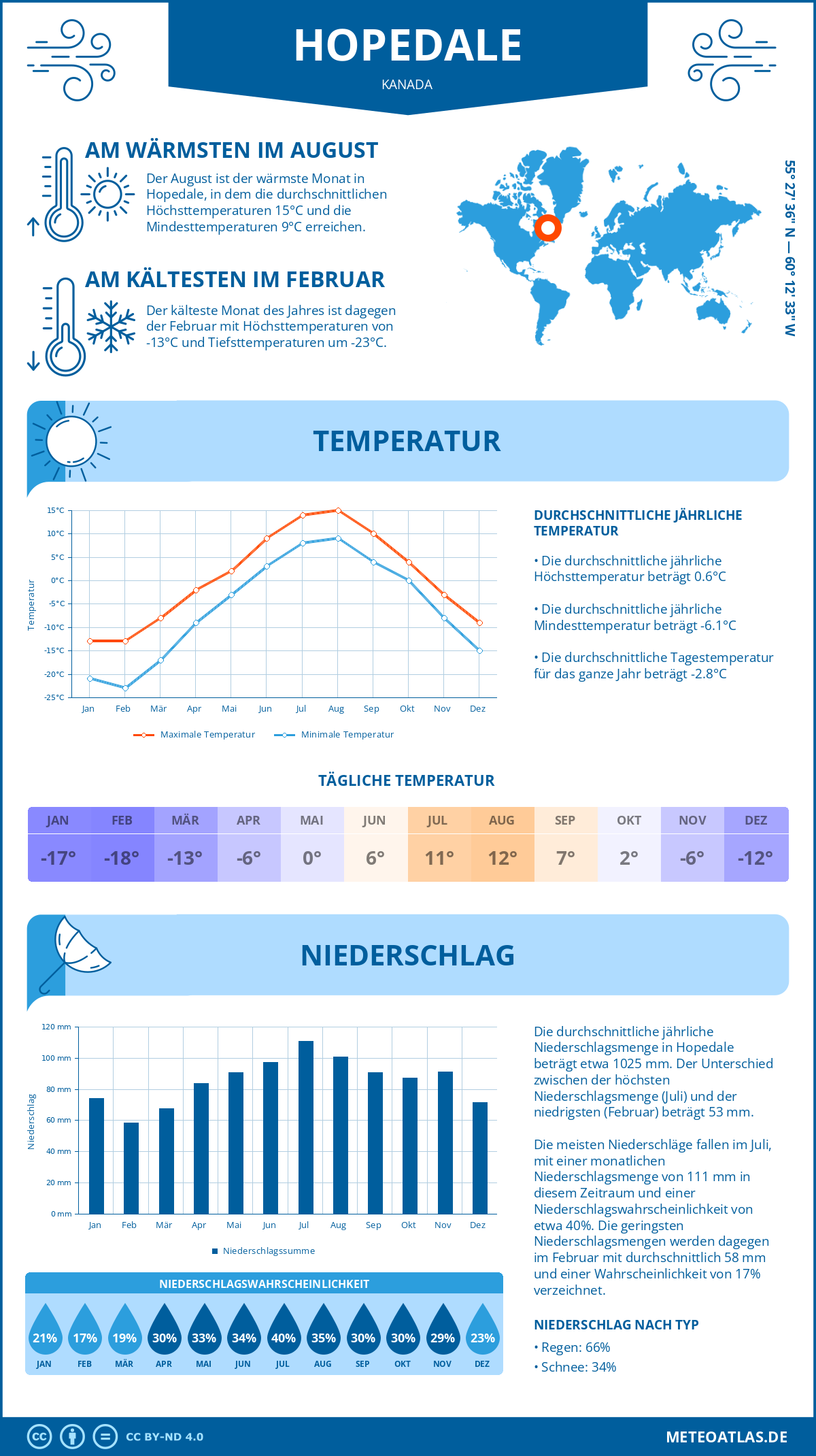 Wetter Hopedale (Kanada) - Temperatur und Niederschlag