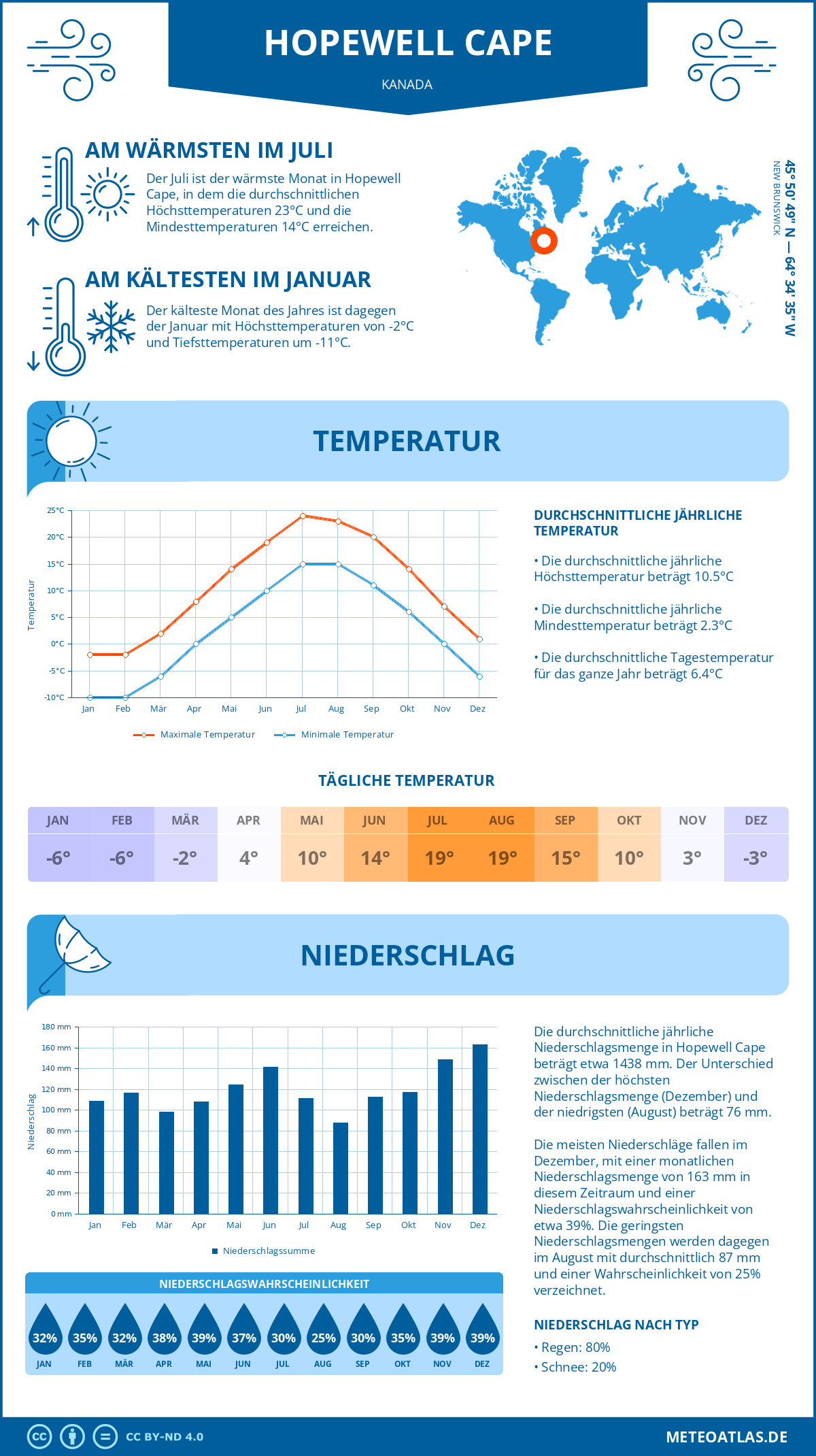 Wetter Hopewell Cape (Kanada) - Temperatur und Niederschlag