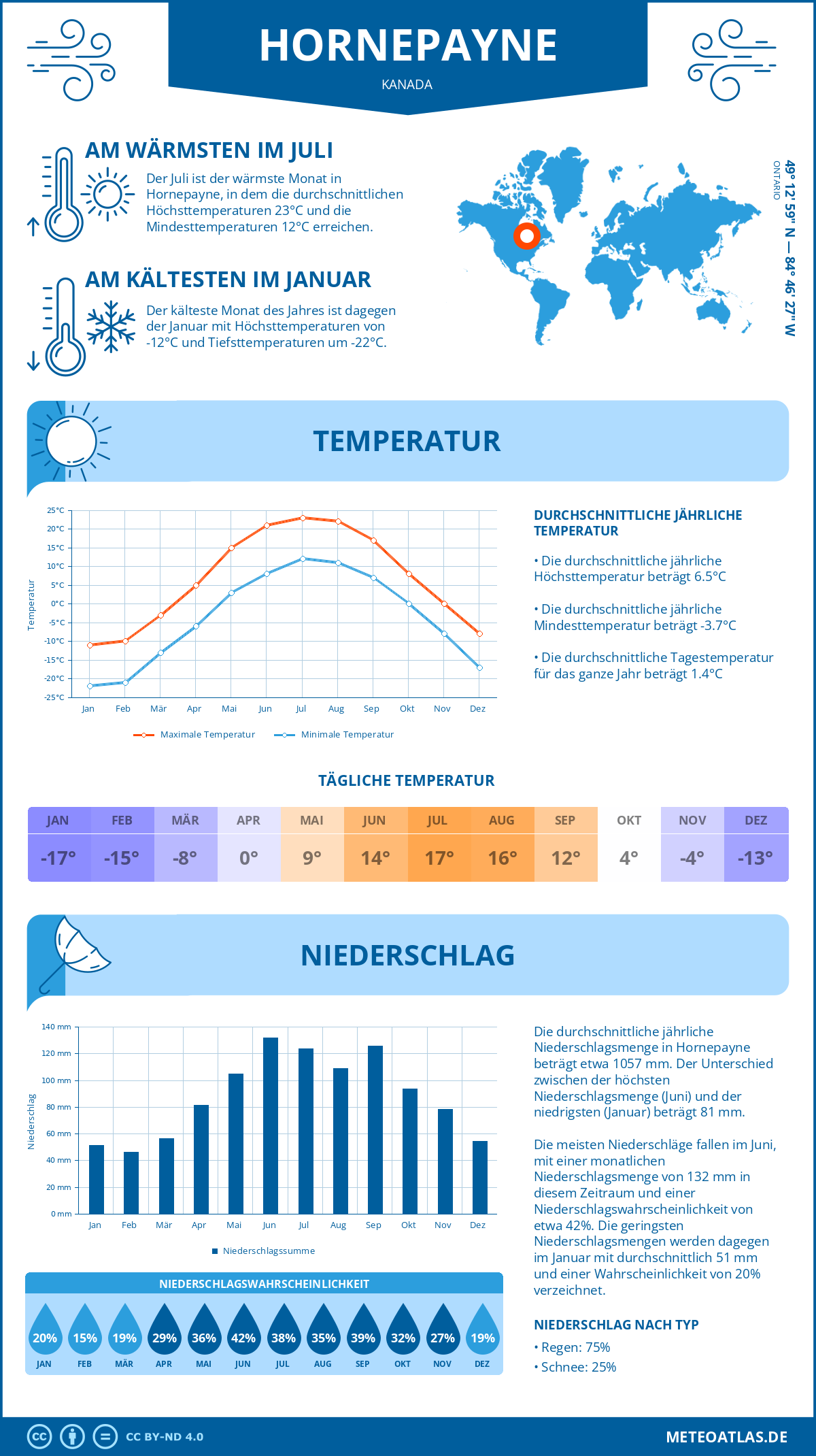 Wetter Hornepayne (Kanada) - Temperatur und Niederschlag