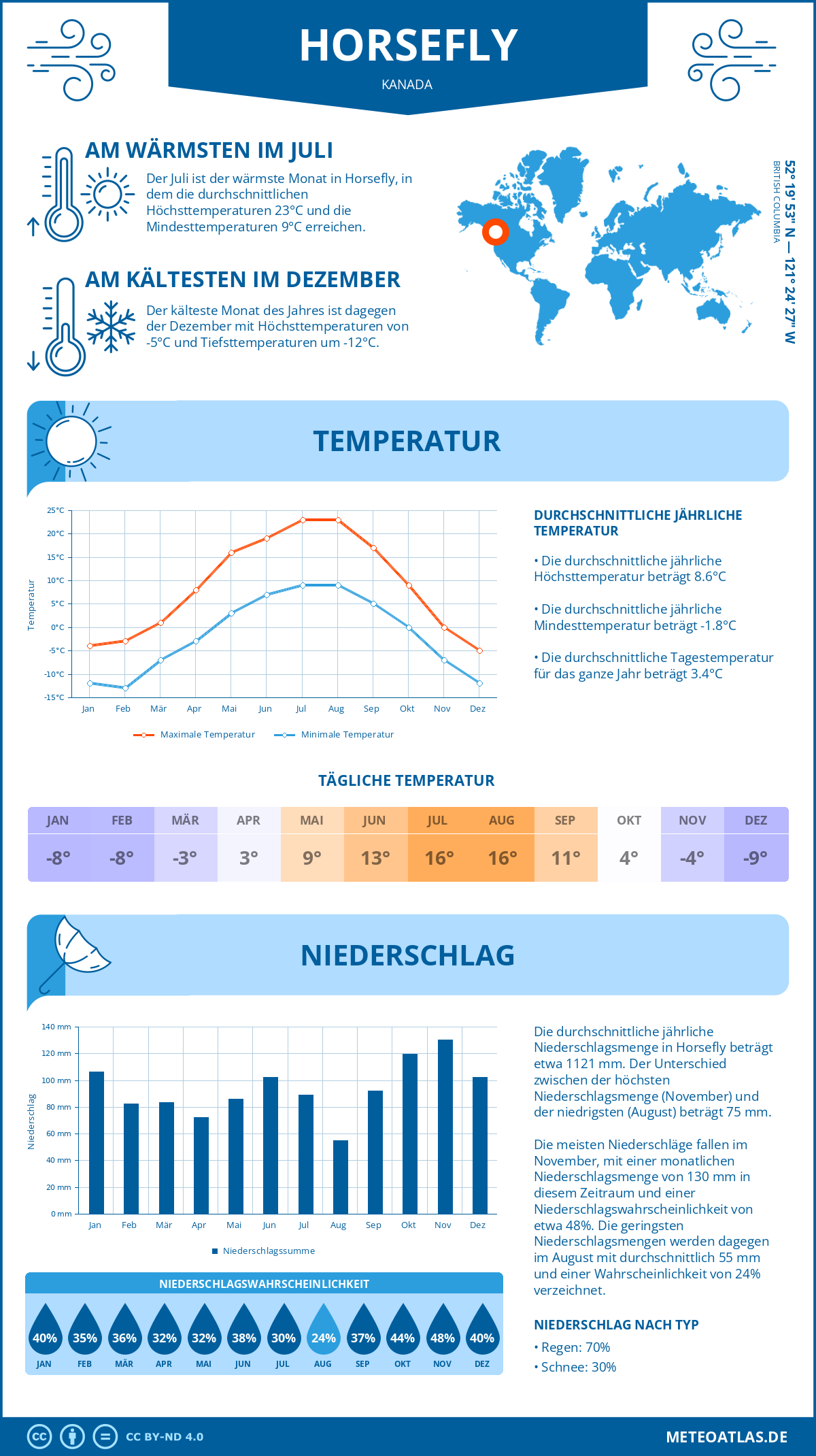 Wetter Horsefly (Kanada) - Temperatur und Niederschlag