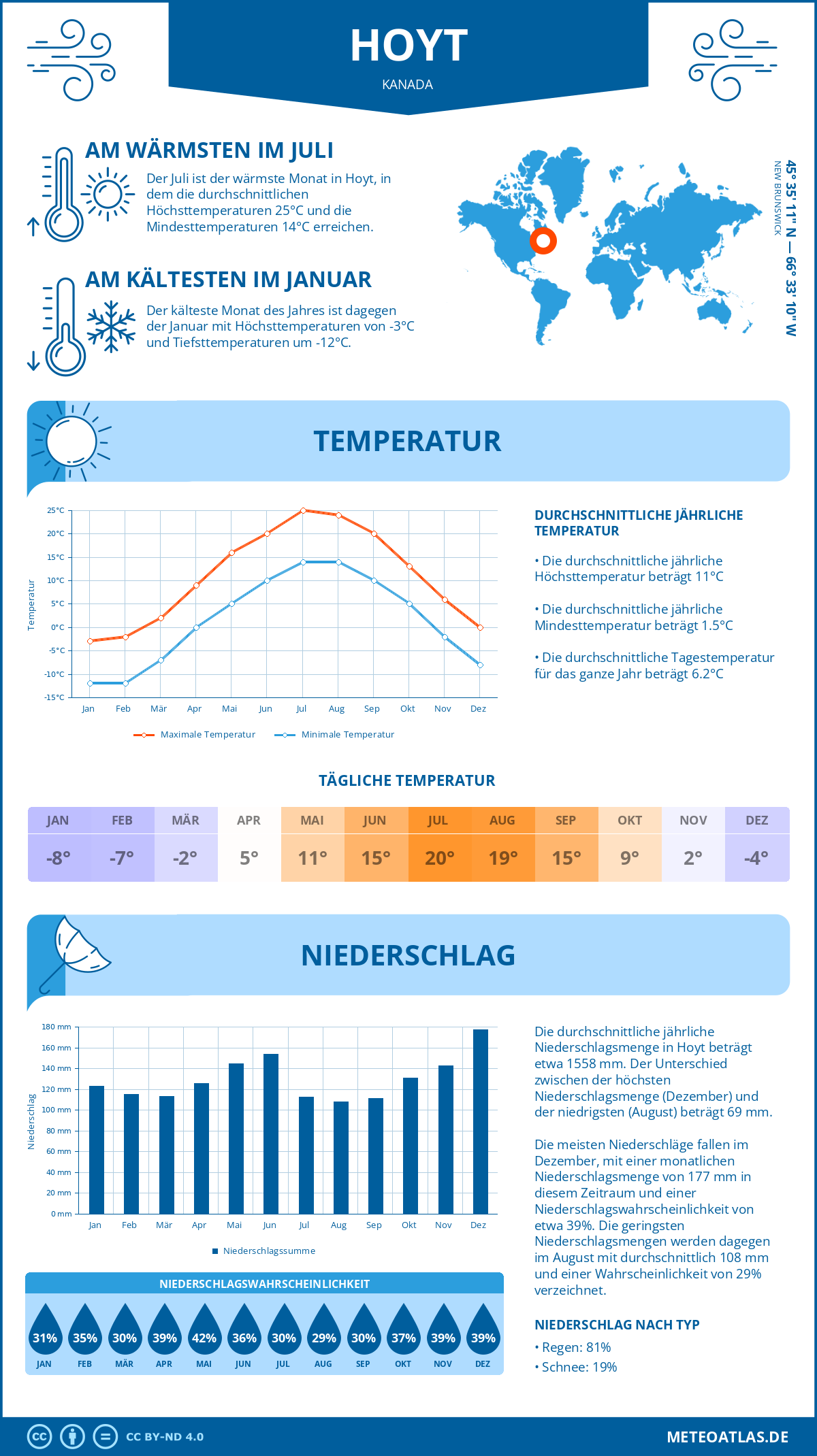 Wetter Hoyt (Kanada) - Temperatur und Niederschlag