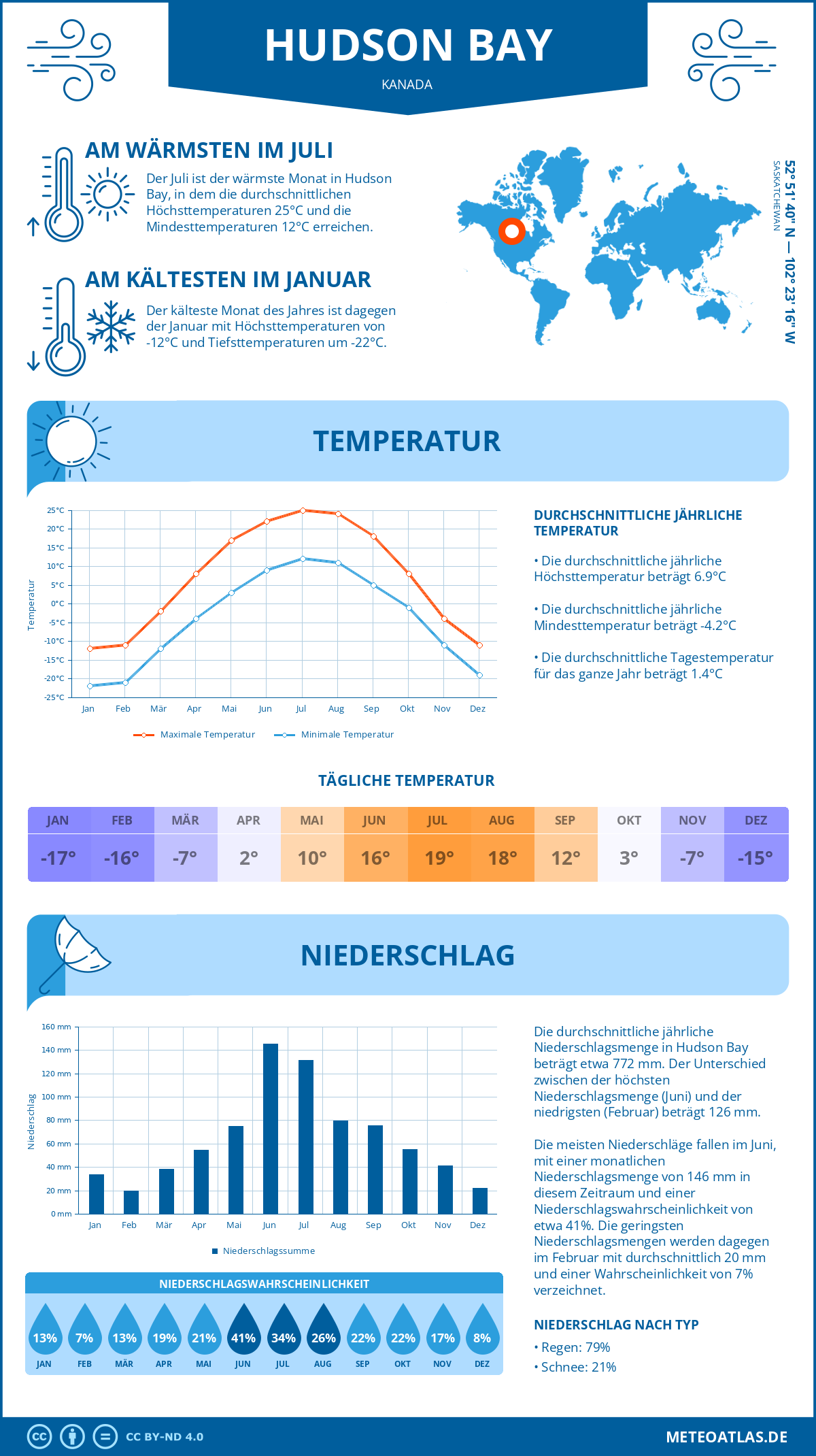 Wetter Hudson Bay (Kanada) - Temperatur und Niederschlag