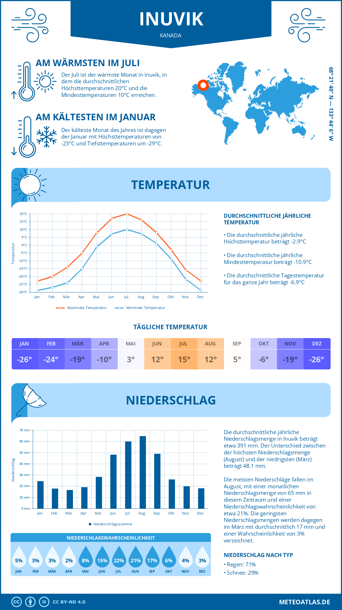 Wetter Inuvik (Kanada) - Temperatur und Niederschlag