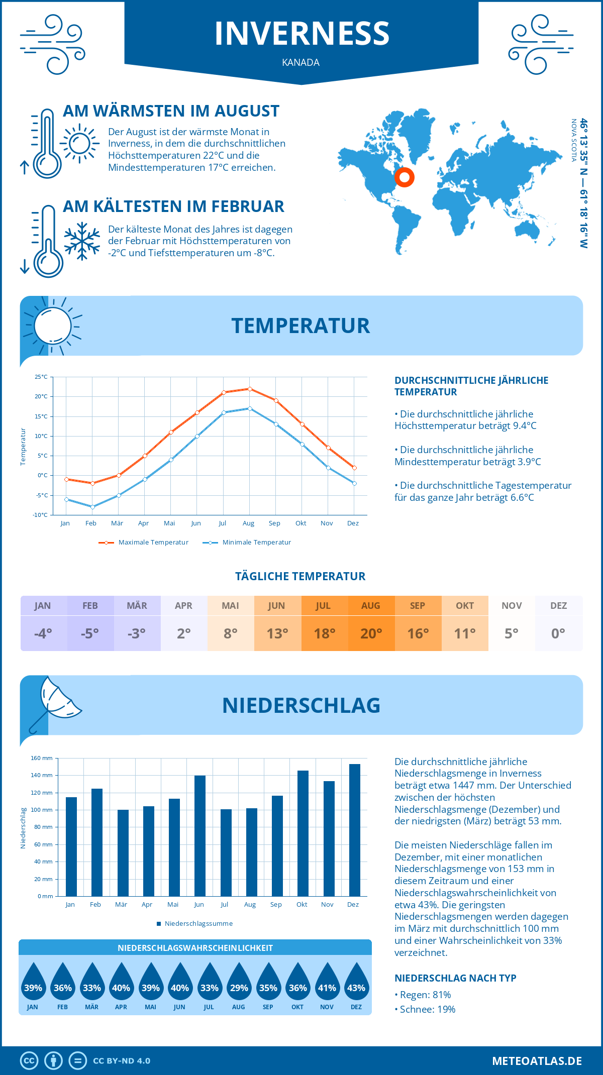 Wetter Inverness (Kanada) - Temperatur und Niederschlag