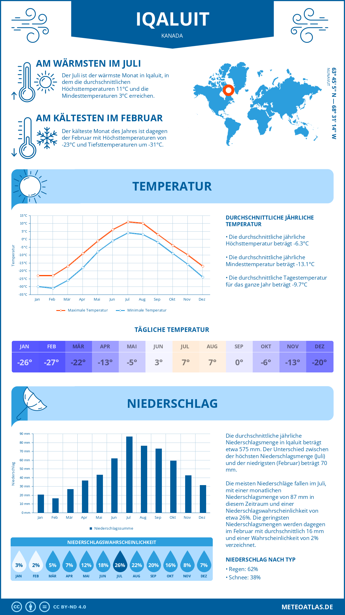 Wetter Iqaluit (Kanada) - Temperatur und Niederschlag