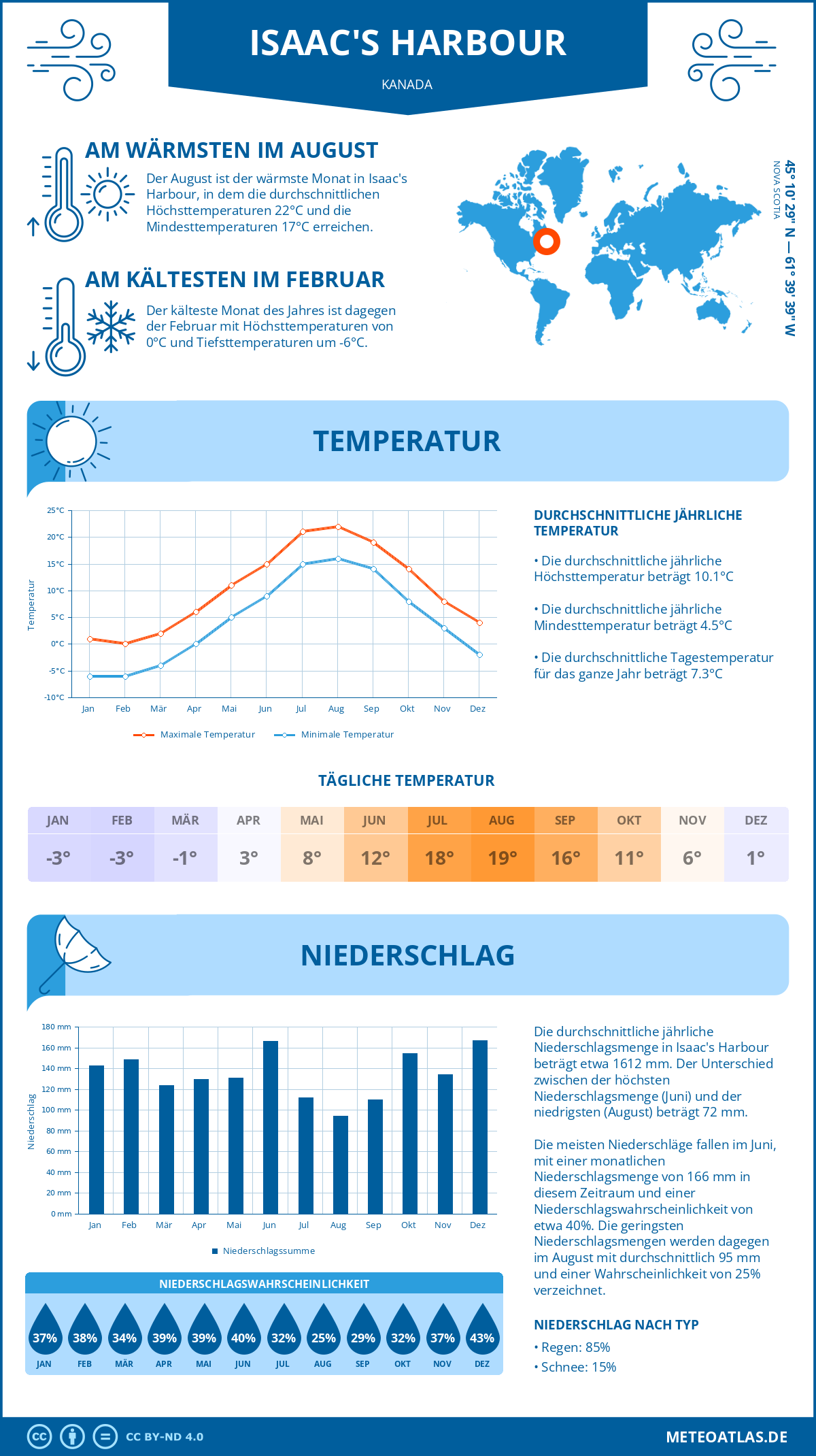 Wetter Isaac's Harbour (Kanada) - Temperatur und Niederschlag