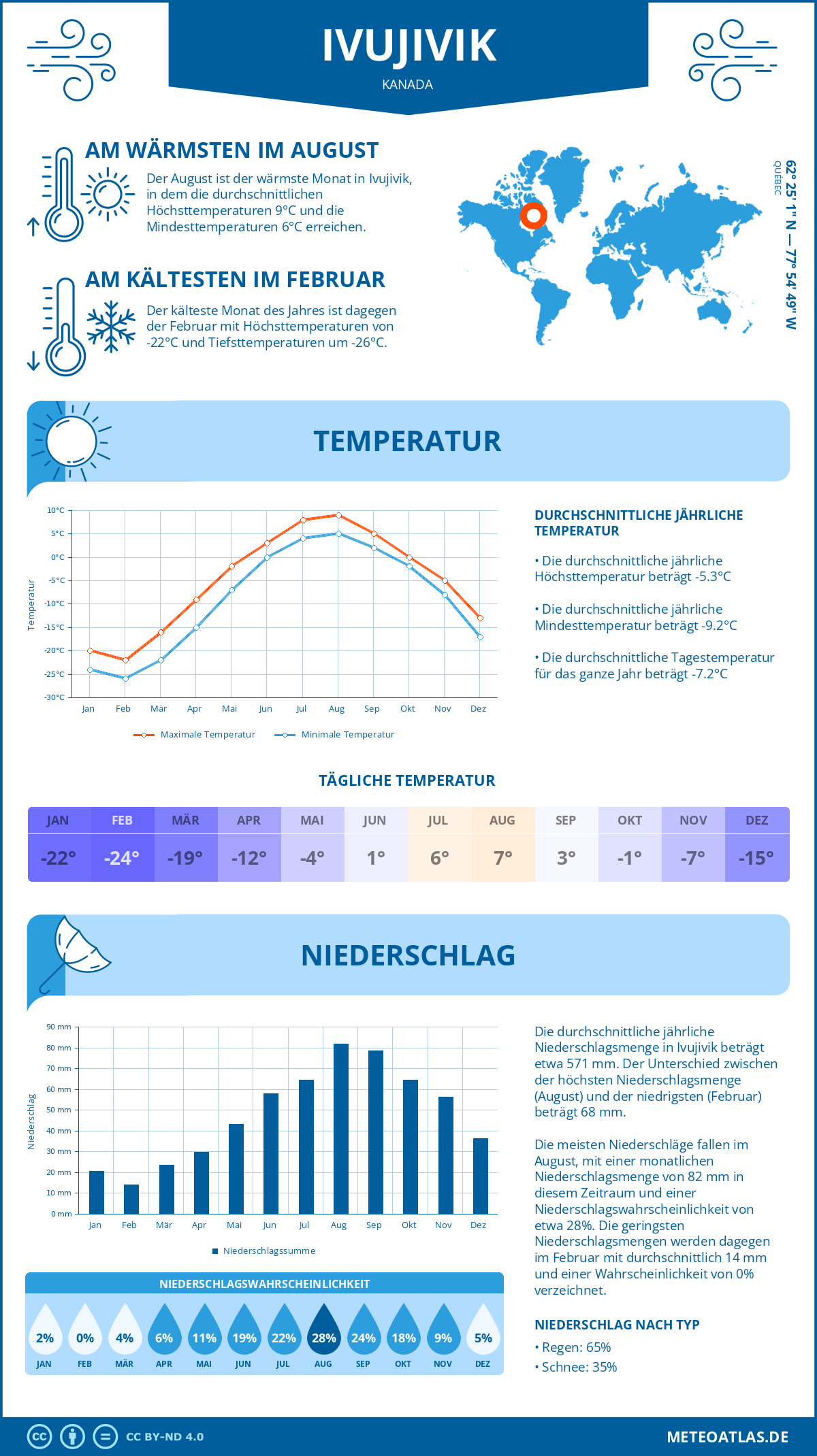 Wetter Ivujivik (Kanada) - Temperatur und Niederschlag