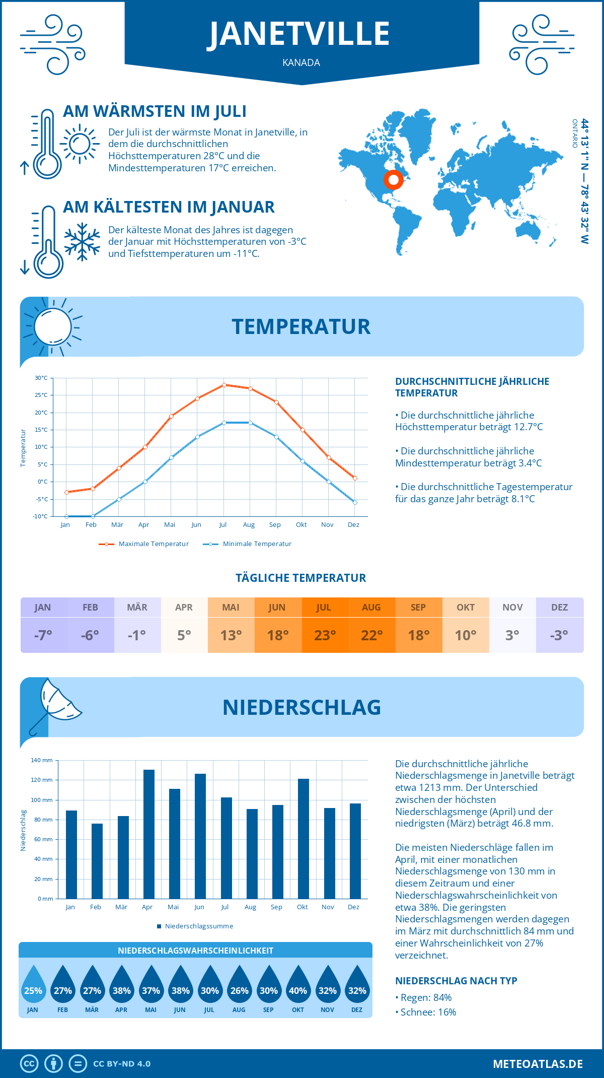 Wetter Janetville (Kanada) - Temperatur und Niederschlag