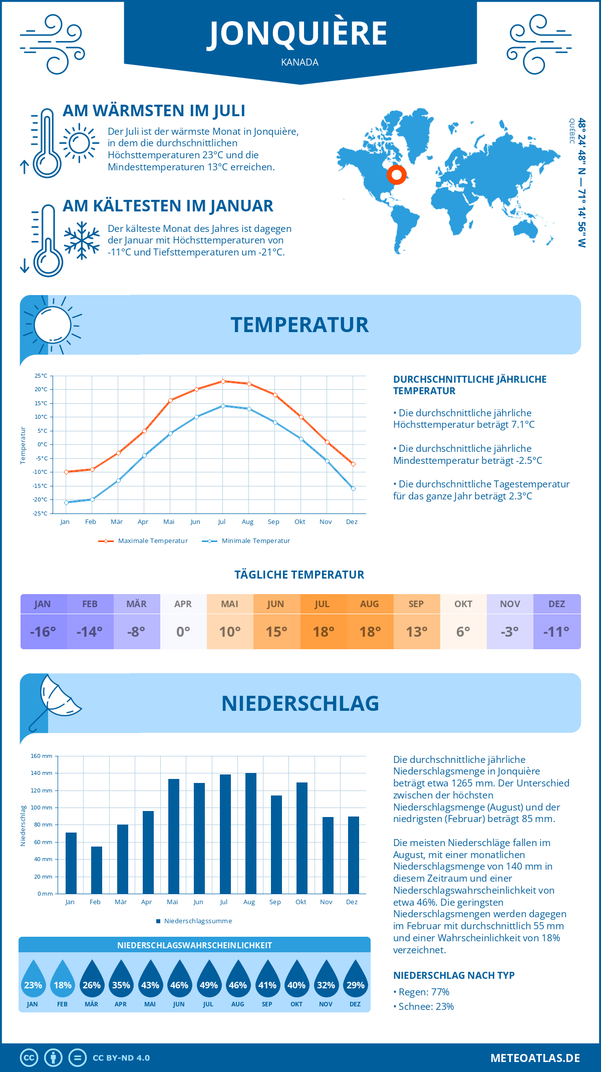 Wetter Jonquière (Kanada) - Temperatur und Niederschlag