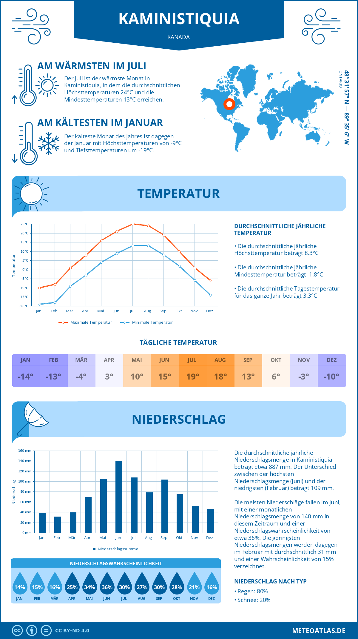 Wetter Kaministiquia (Kanada) - Temperatur und Niederschlag