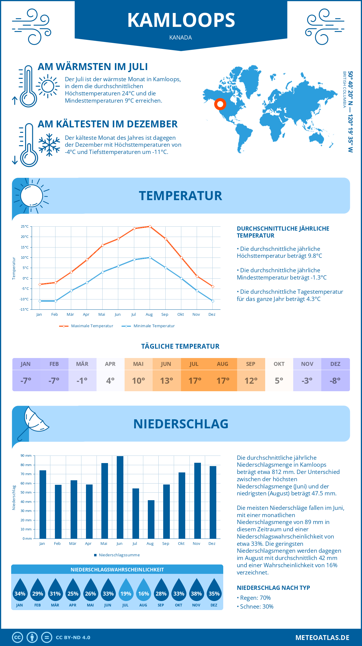 Wetter Kamloops (Kanada) - Temperatur und Niederschlag