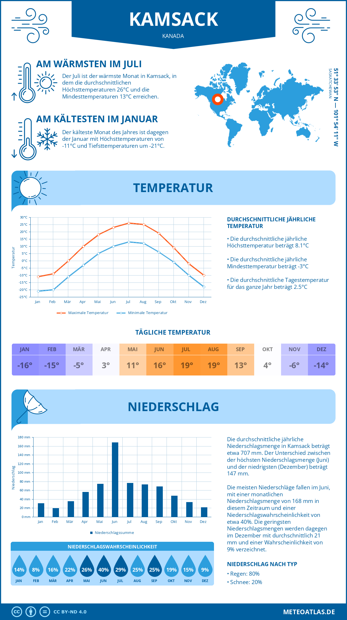 Wetter Kamsack (Kanada) - Temperatur und Niederschlag