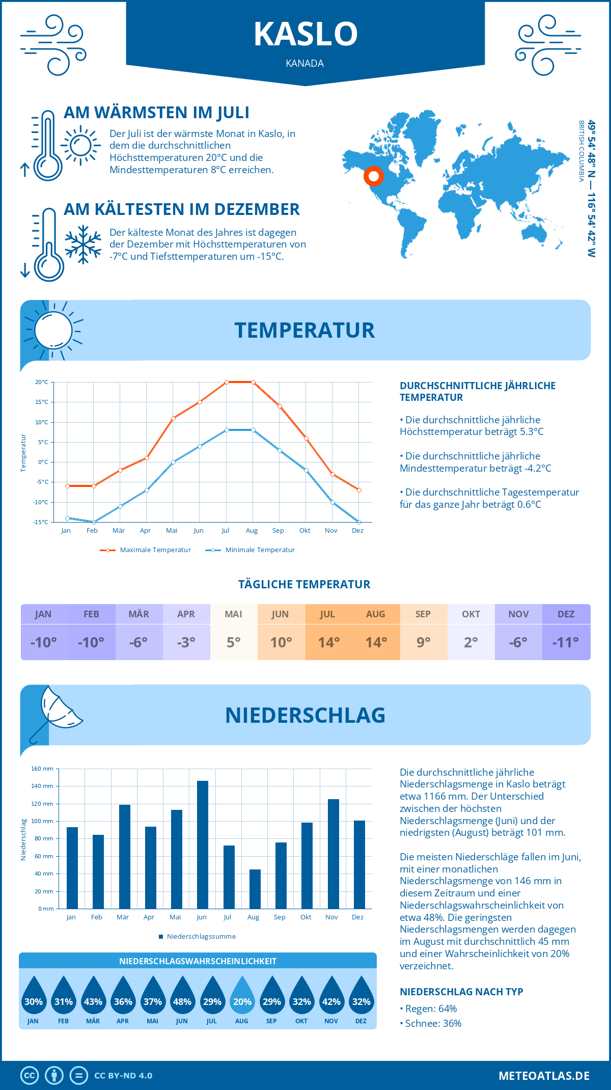 Wetter Kaslo (Kanada) - Temperatur und Niederschlag