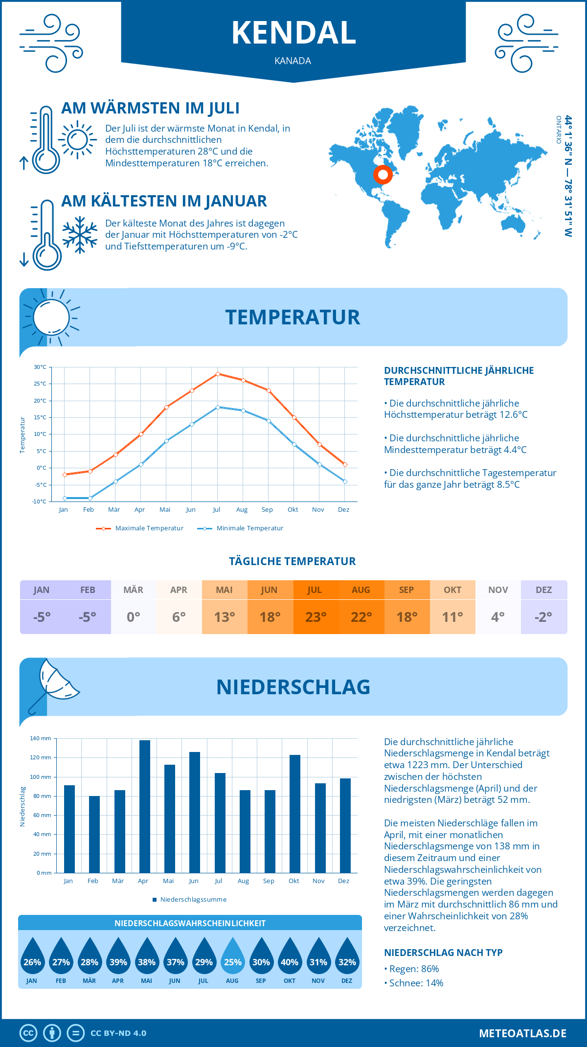 Wetter Kendal (Kanada) - Temperatur und Niederschlag