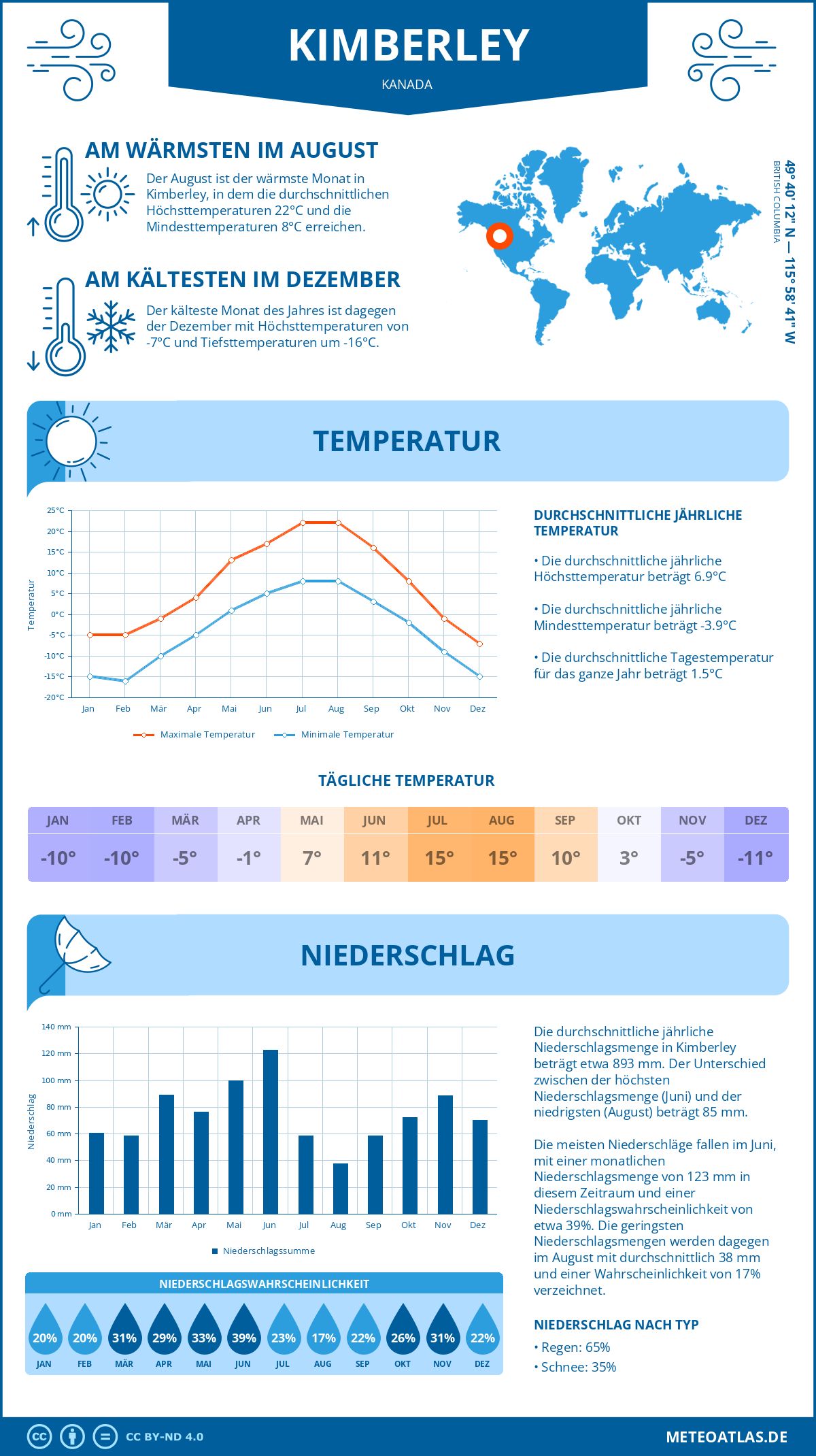 Wetter Kimberley (Kanada) - Temperatur und Niederschlag