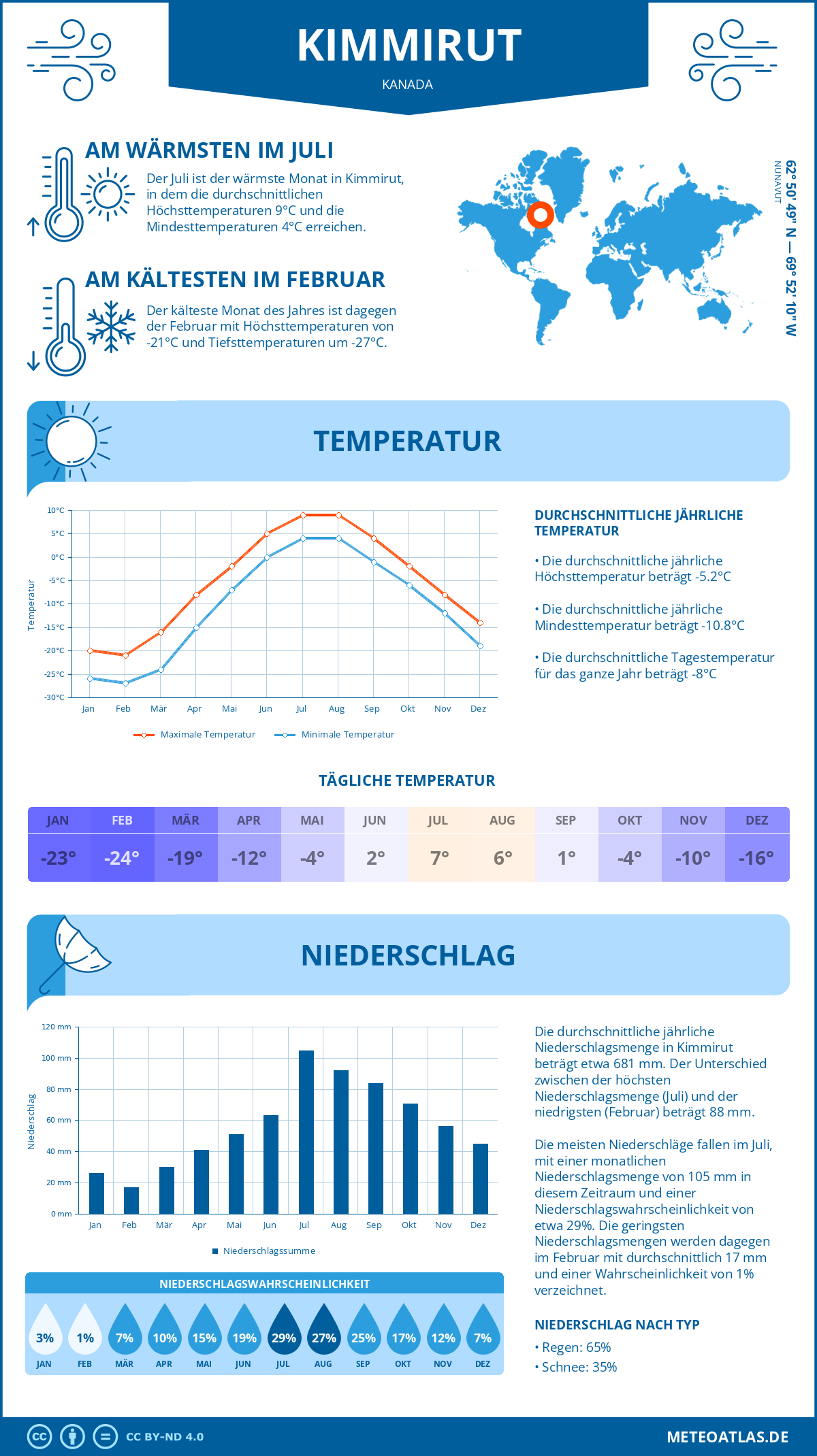 Wetter Kimmirut (Kanada) - Temperatur und Niederschlag