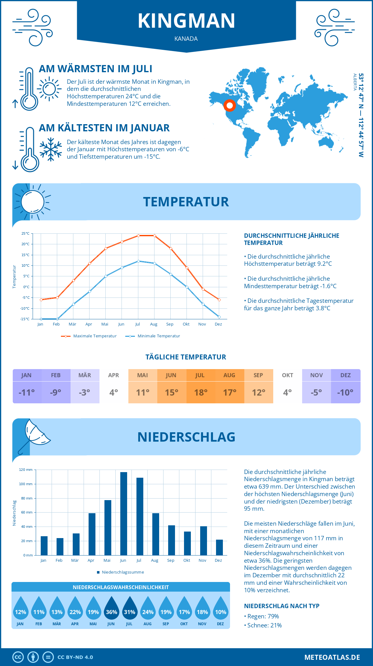 Wetter Kingman (Kanada) - Temperatur und Niederschlag