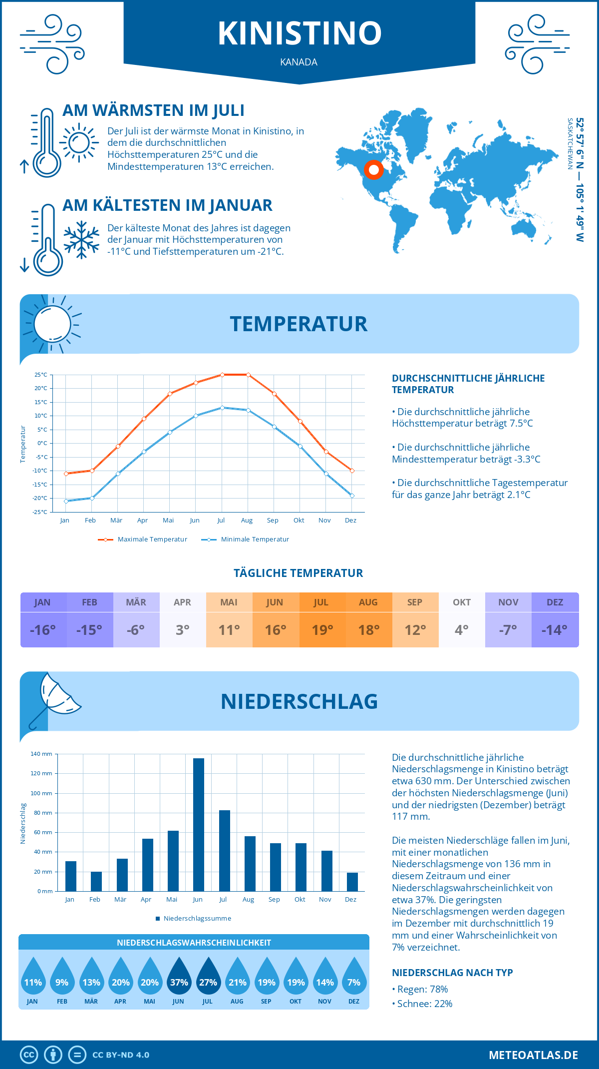 Wetter Kinistino (Kanada) - Temperatur und Niederschlag