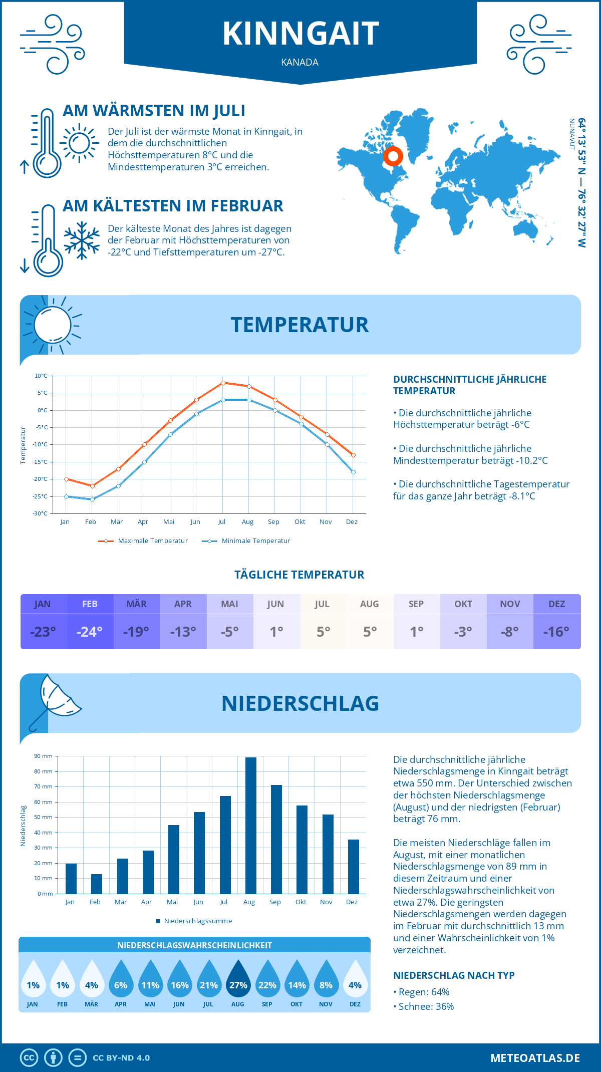 Wetter Kinngait (Kanada) - Temperatur und Niederschlag