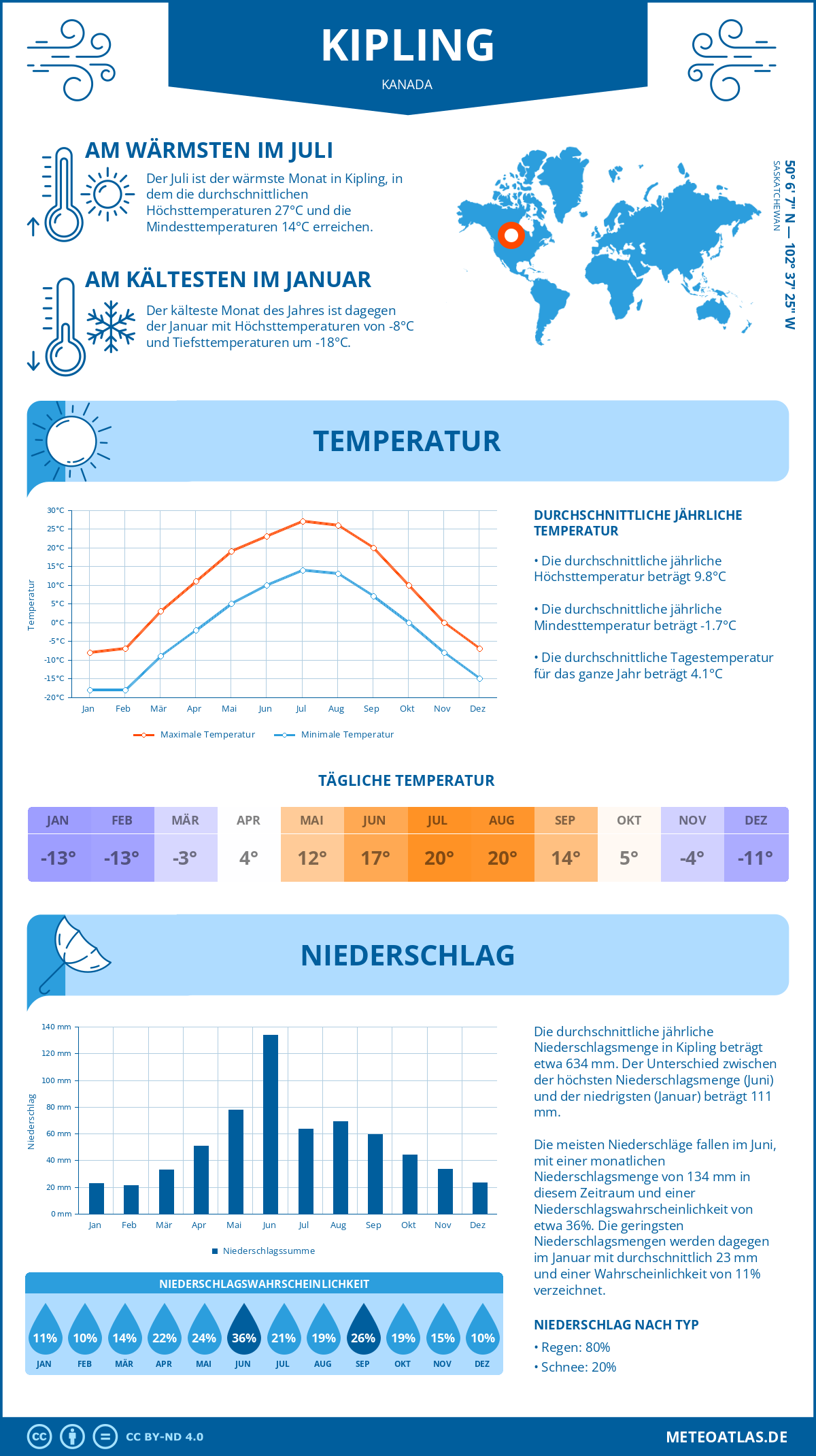 Wetter Kipling (Kanada) - Temperatur und Niederschlag