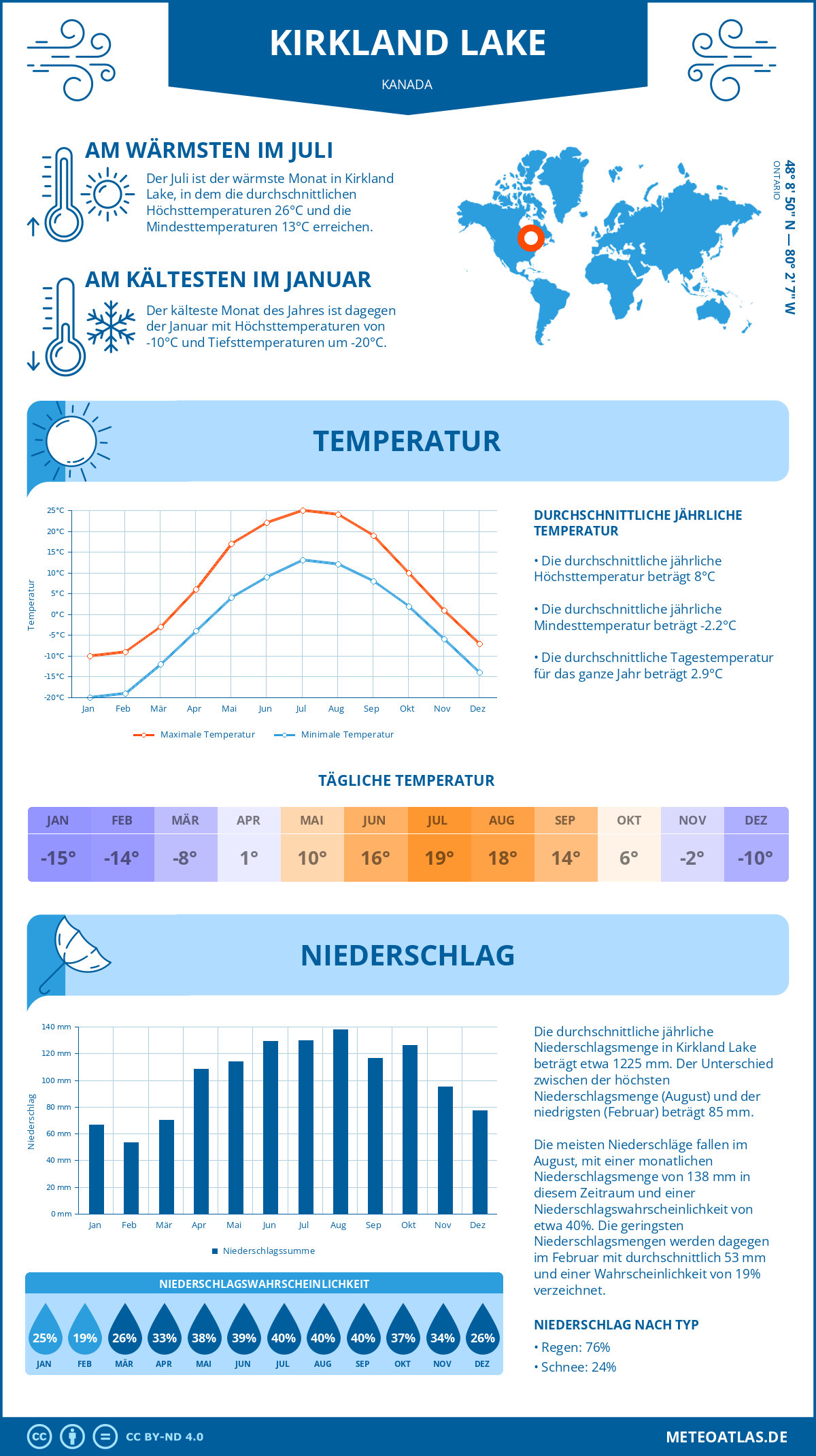 Wetter Kirkland Lake (Kanada) - Temperatur und Niederschlag