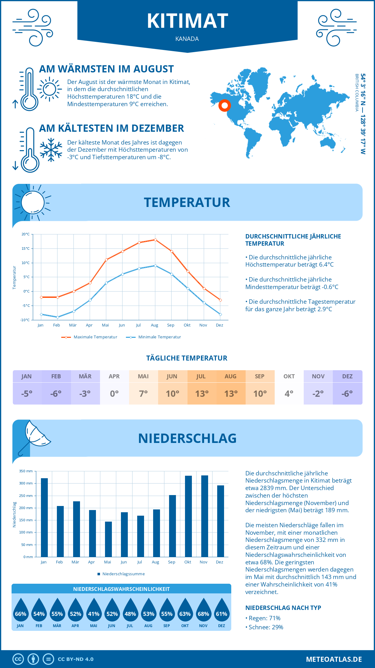 Wetter Kitimat (Kanada) - Temperatur und Niederschlag