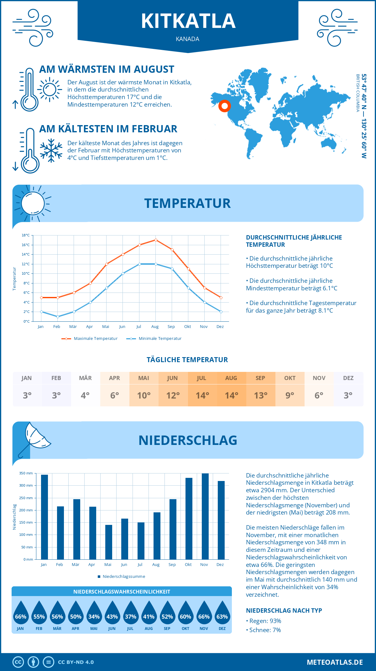 Wetter Kitkatla (Kanada) - Temperatur und Niederschlag