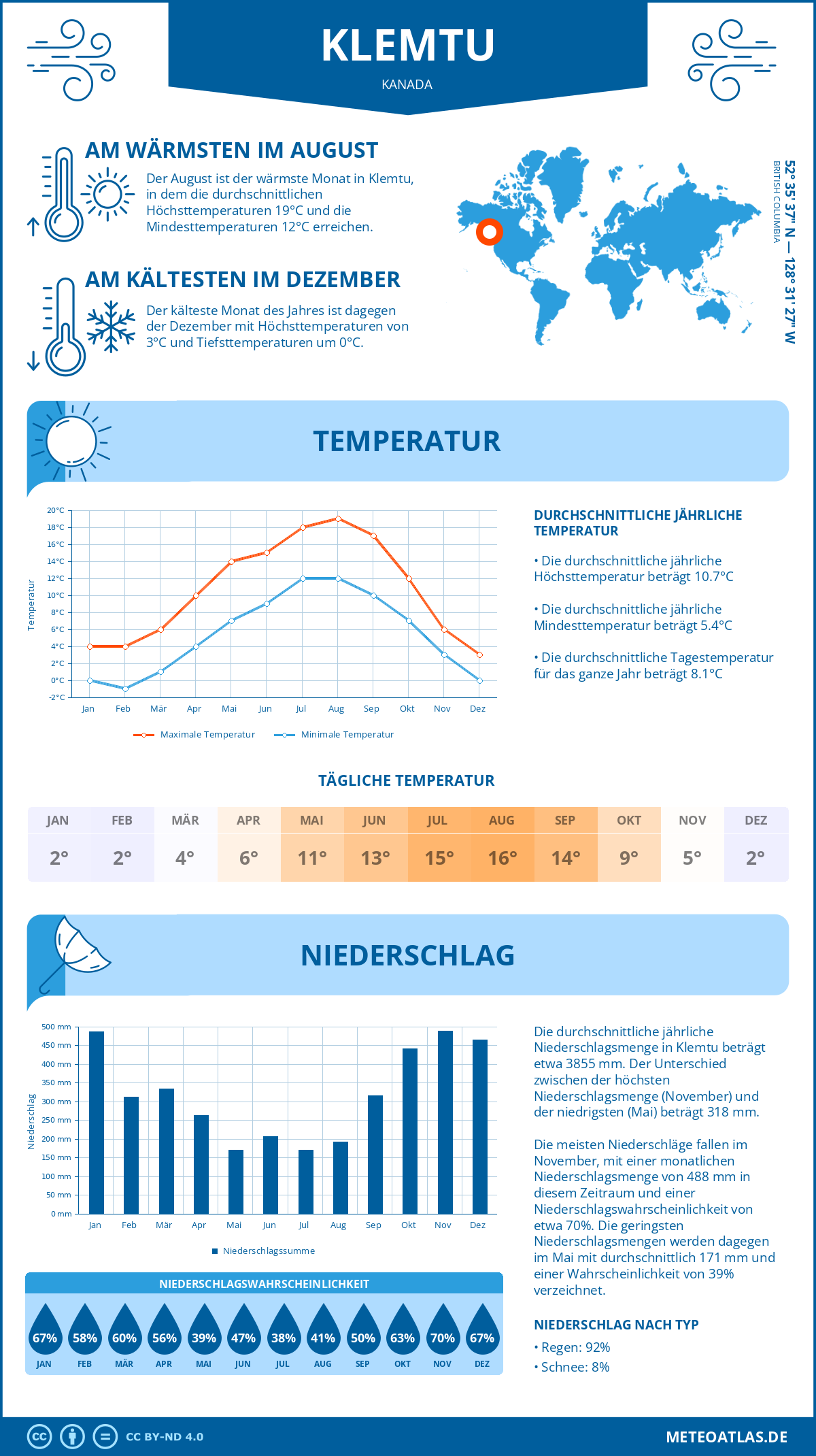 Wetter Klemtu (Kanada) - Temperatur und Niederschlag