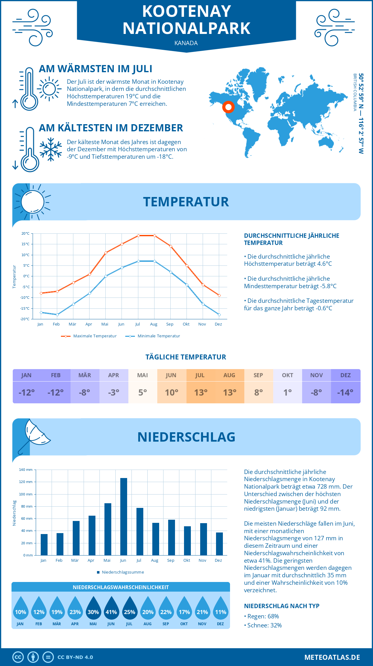 Wetter Kootenay Nationalpark (Kanada) - Temperatur und Niederschlag