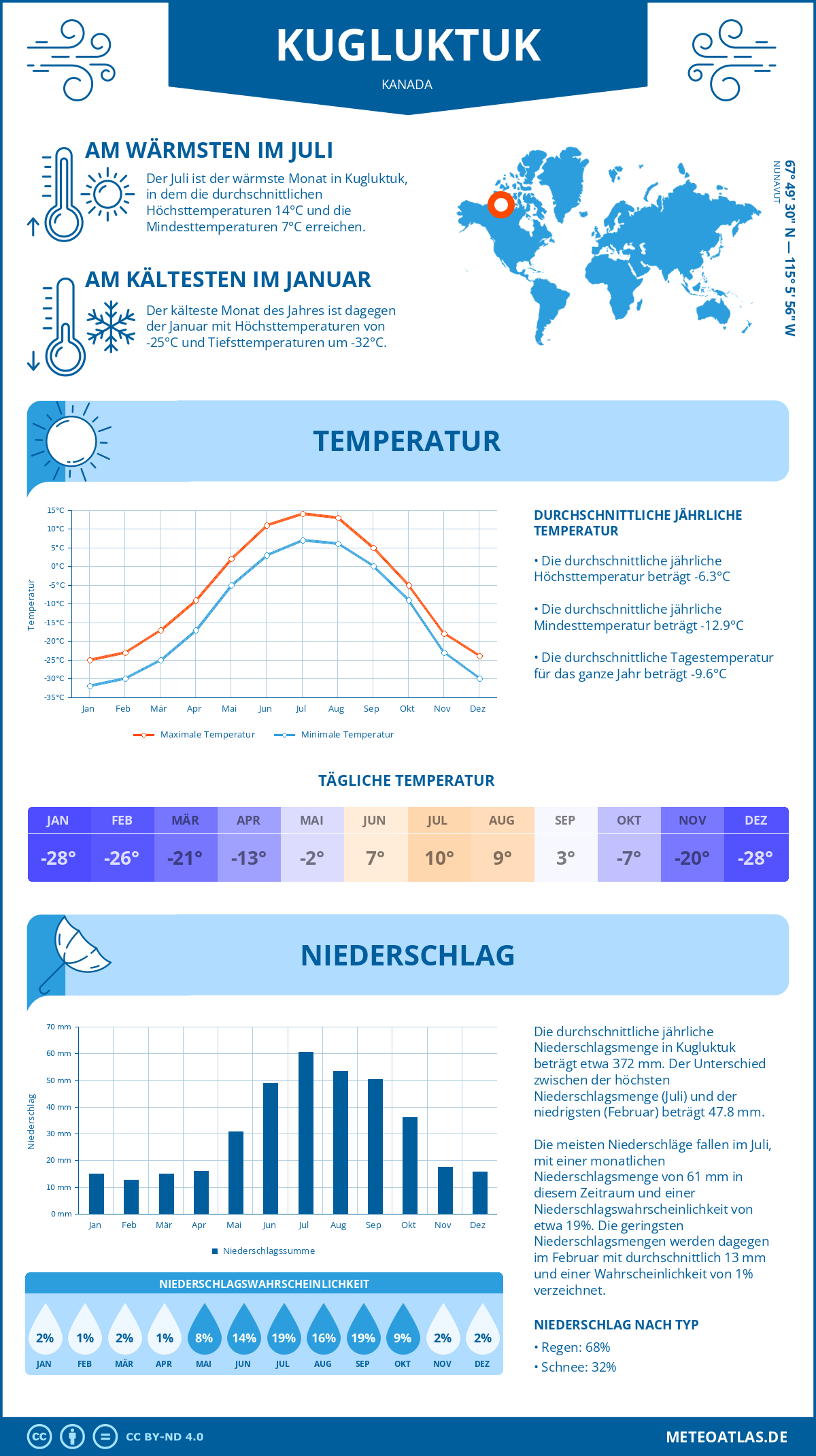 Wetter Kugluktuk (Kanada) - Temperatur und Niederschlag