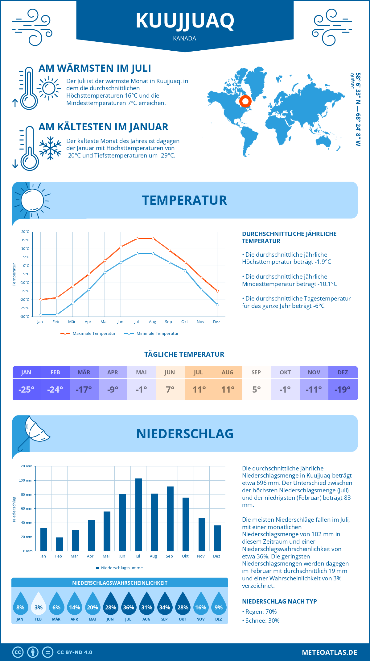 Wetter Kuujjuaq (Kanada) - Temperatur und Niederschlag