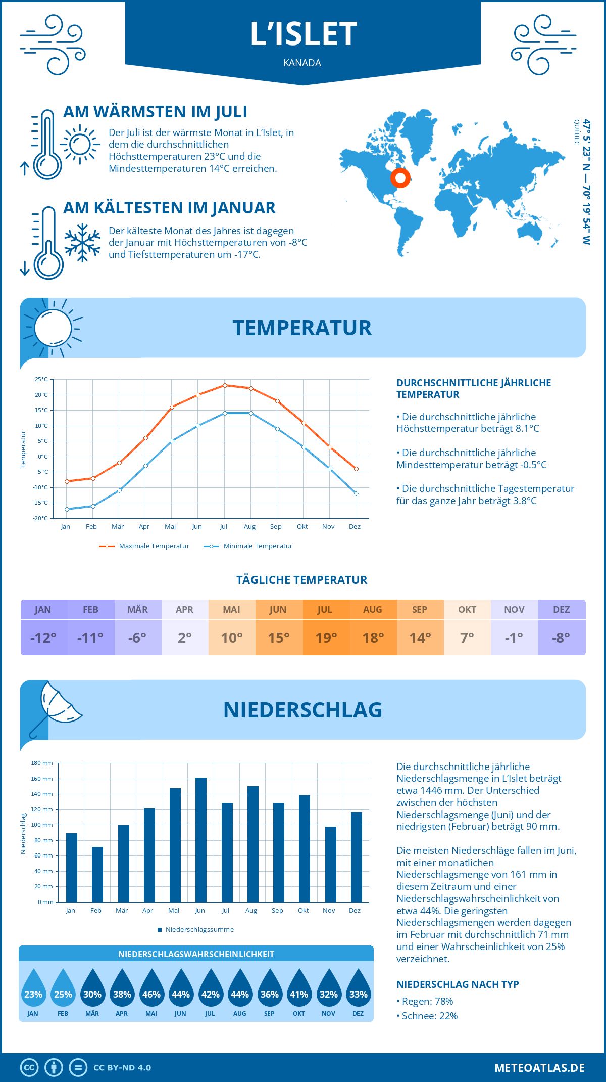 Wetter L’Islet (Kanada) - Temperatur und Niederschlag