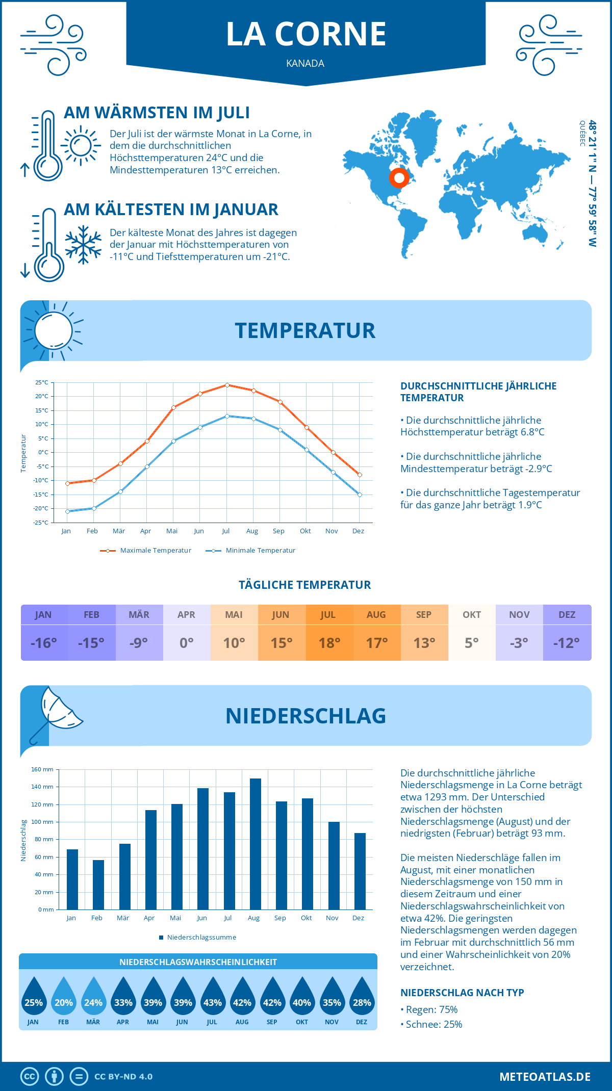 Wetter La Corne (Kanada) - Temperatur und Niederschlag