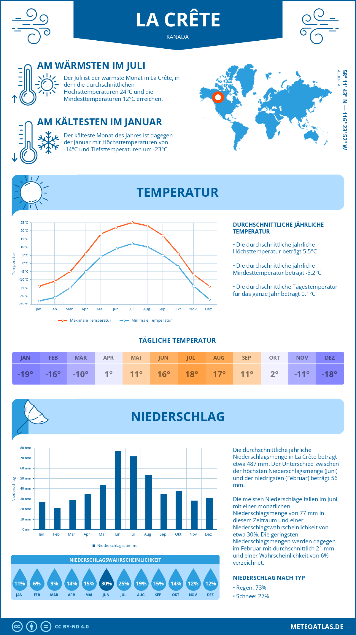 Wetter La Crête (Kanada) - Temperatur und Niederschlag