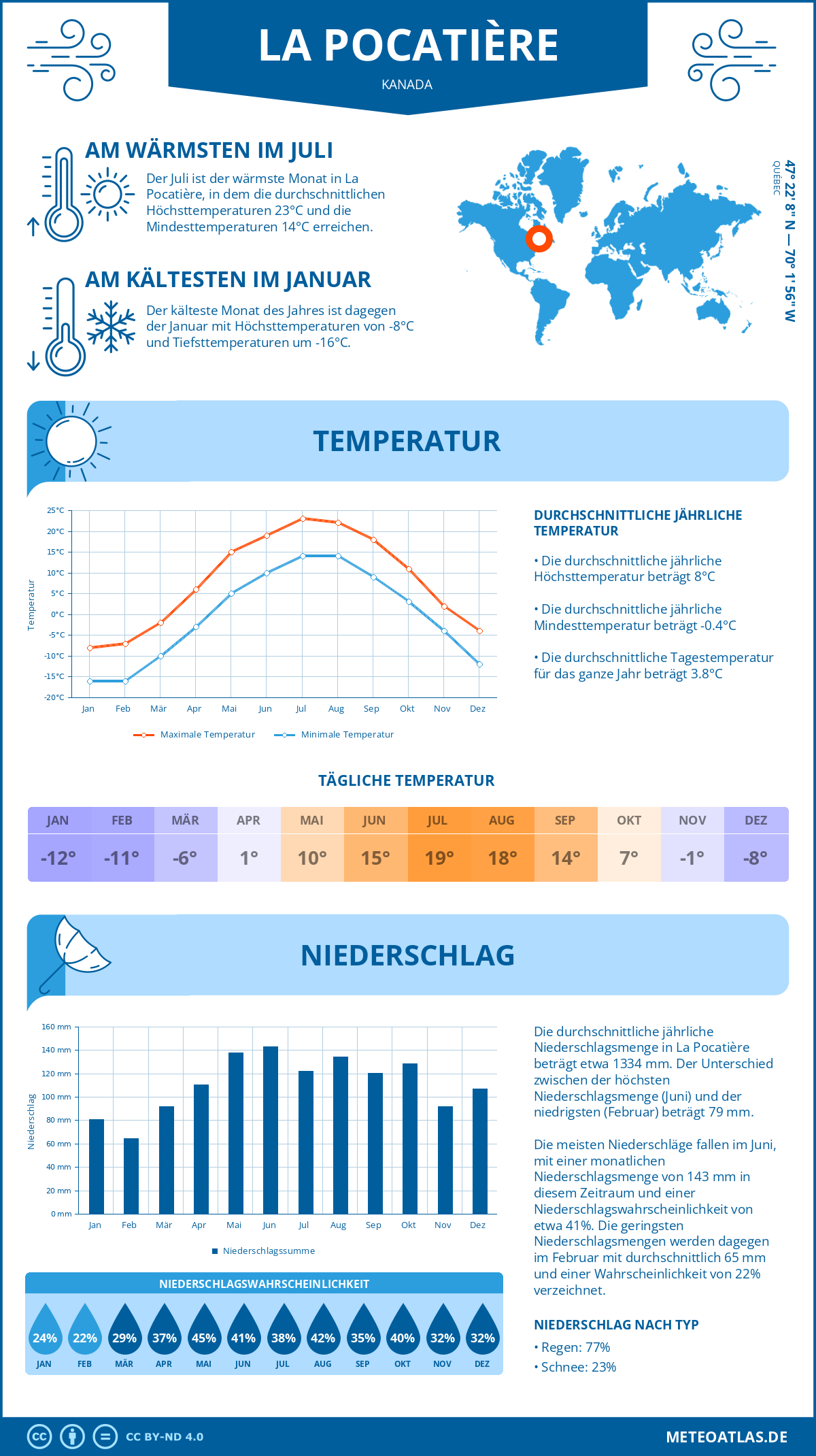 Wetter La Pocatière (Kanada) - Temperatur und Niederschlag