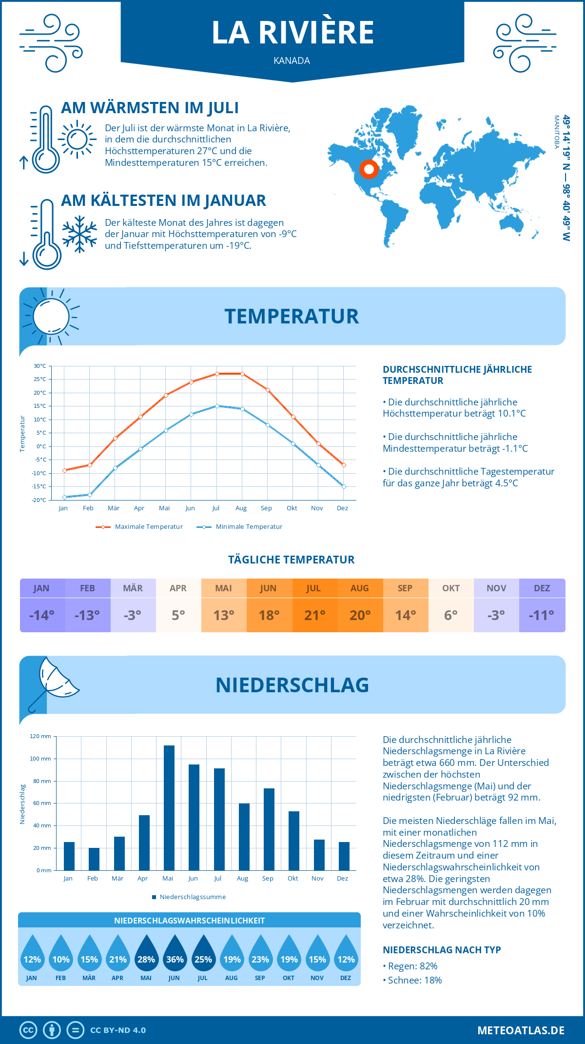 Wetter La Rivière (Kanada) - Temperatur und Niederschlag