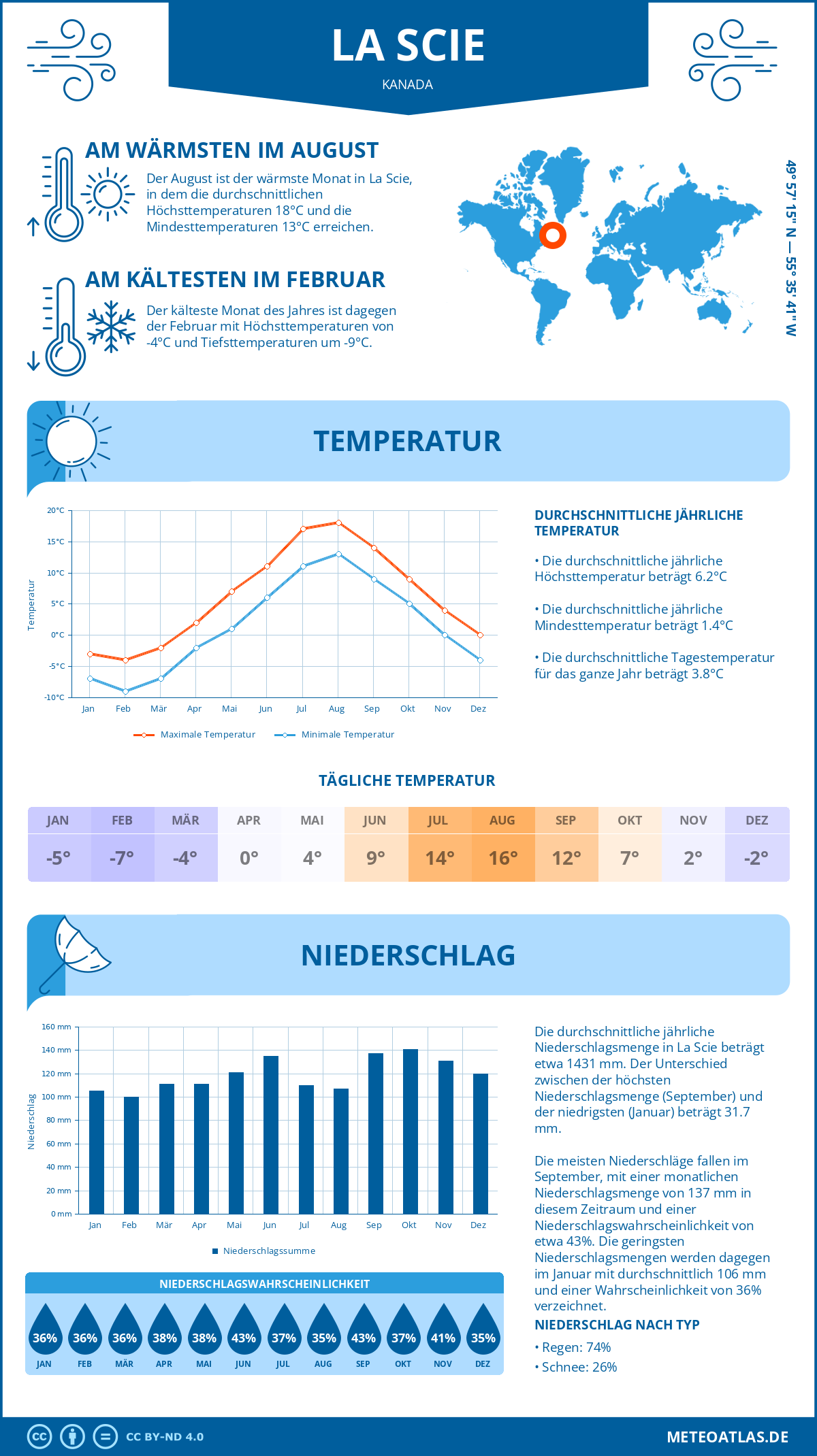 Wetter La Scie (Kanada) - Temperatur und Niederschlag