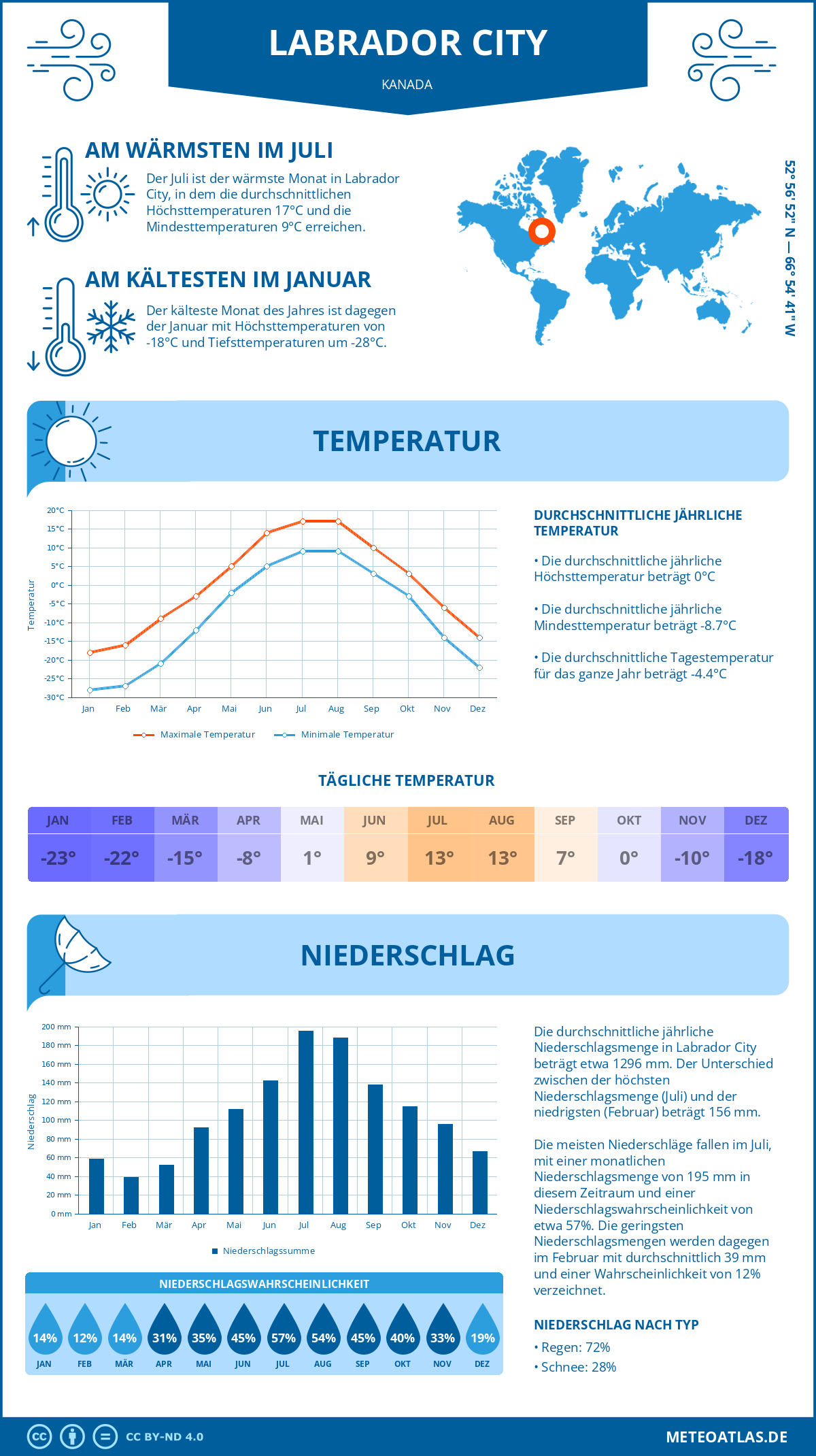 Wetter Labrador City (Kanada) - Temperatur und Niederschlag