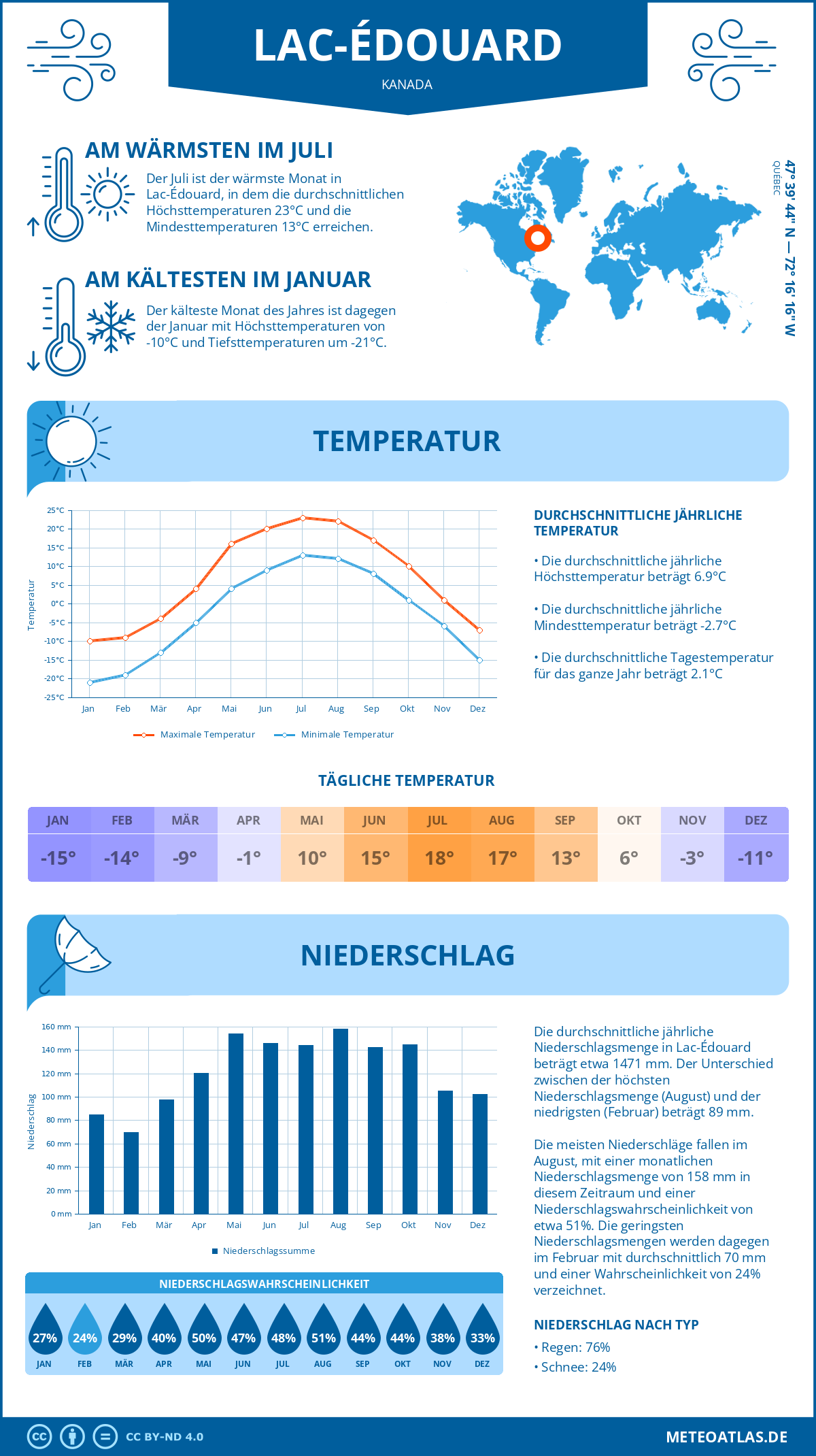 Wetter Lac-Édouard (Kanada) - Temperatur und Niederschlag