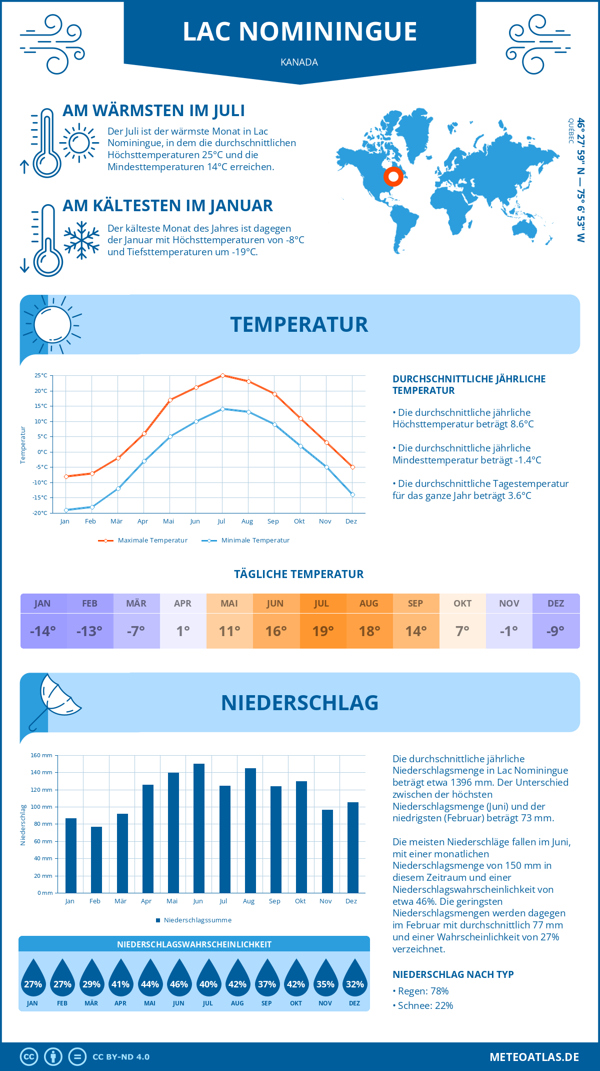 Wetter Lac Nominingue (Kanada) - Temperatur und Niederschlag