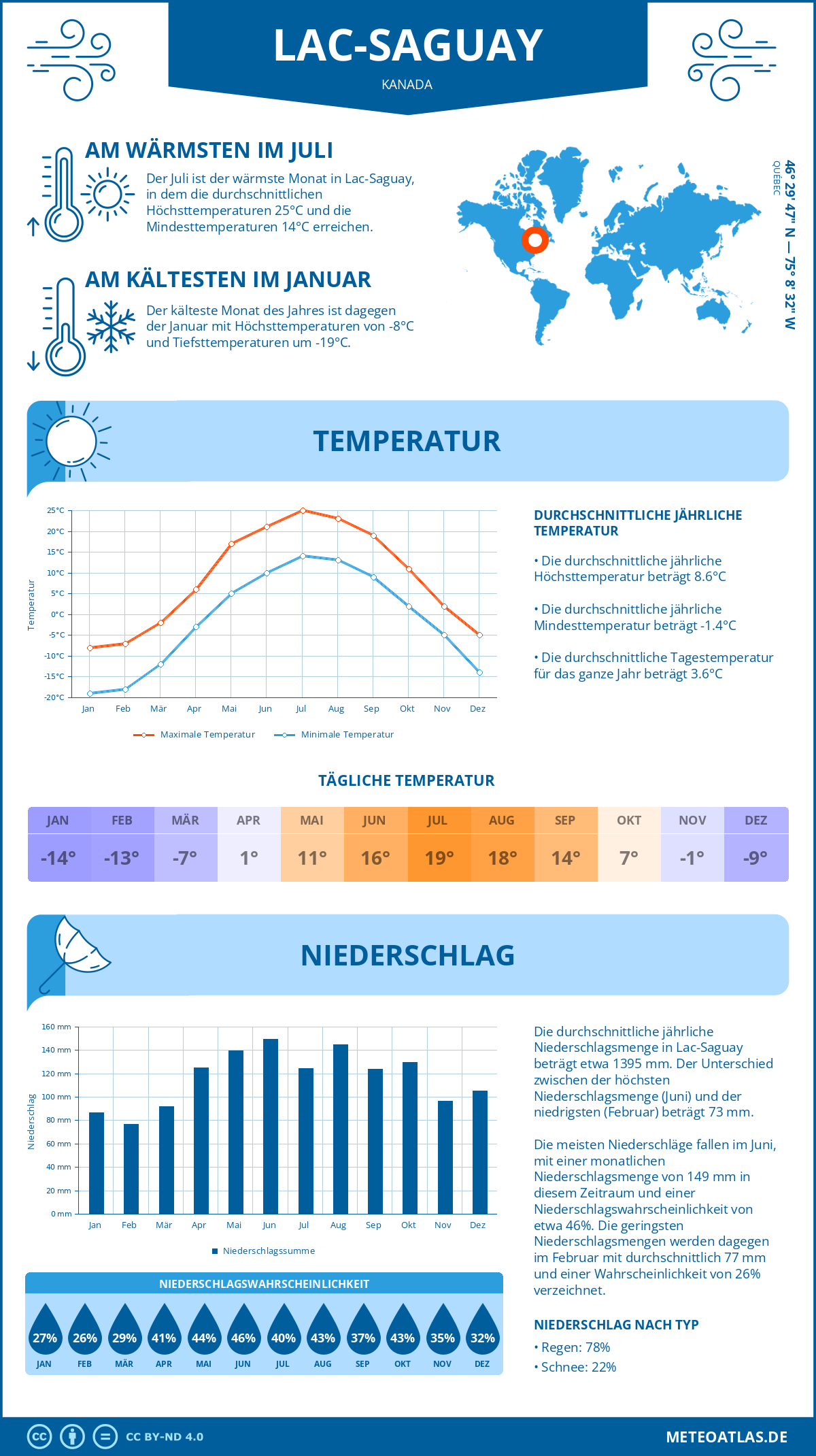 Wetter Lac-Saguay (Kanada) - Temperatur und Niederschlag