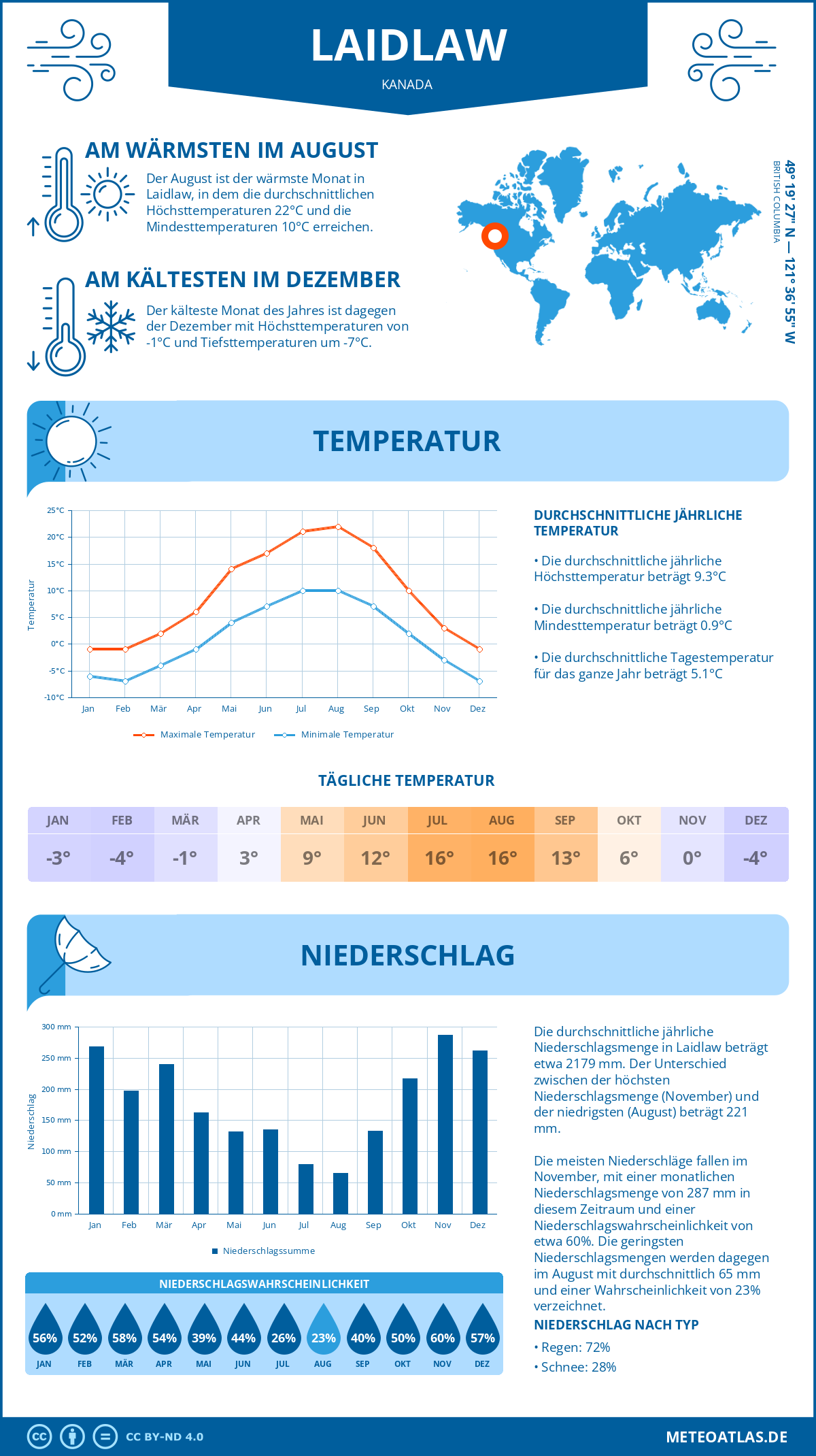 Wetter Laidlaw (Kanada) - Temperatur und Niederschlag