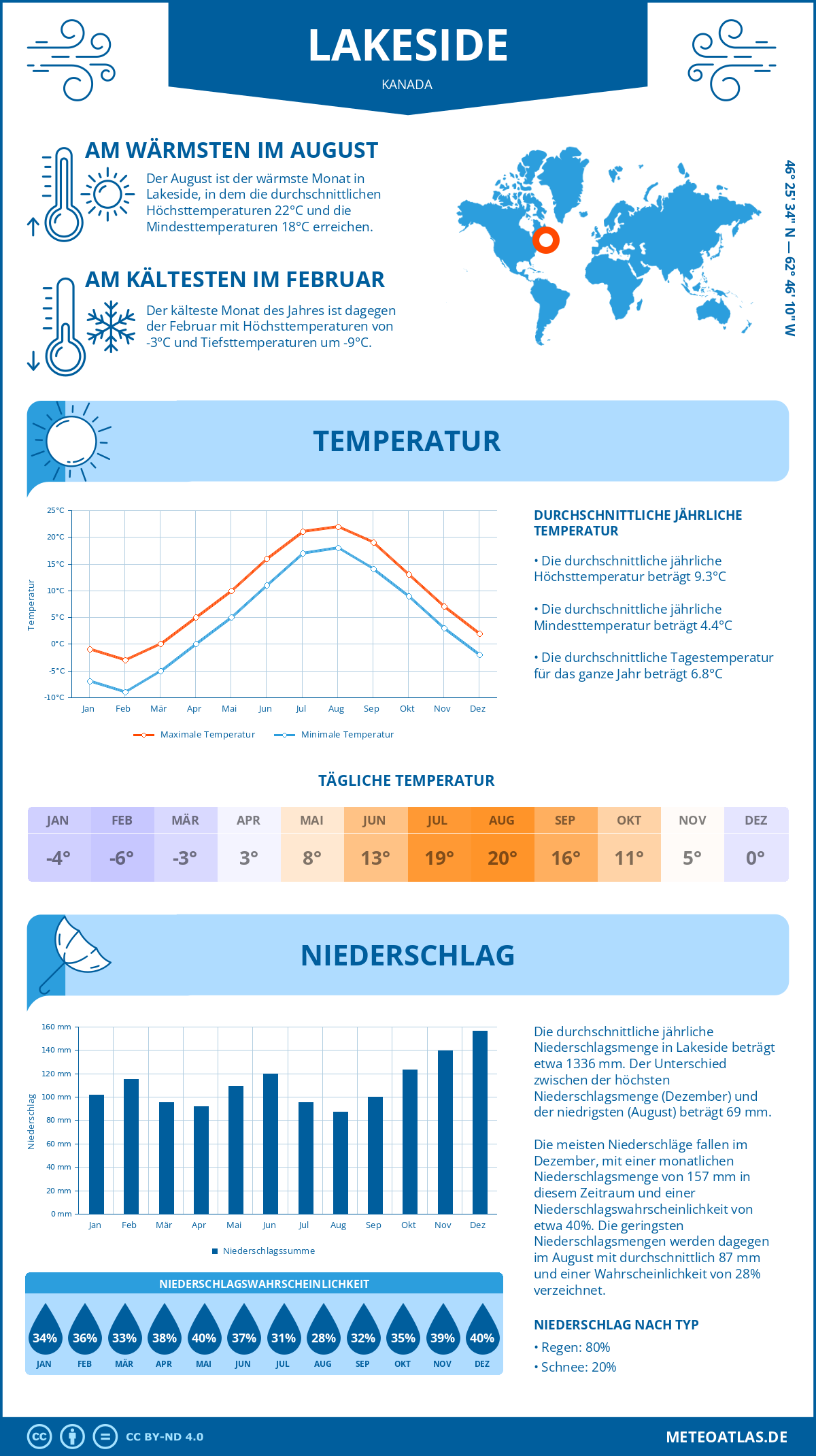 Wetter Lakeside (Kanada) - Temperatur und Niederschlag