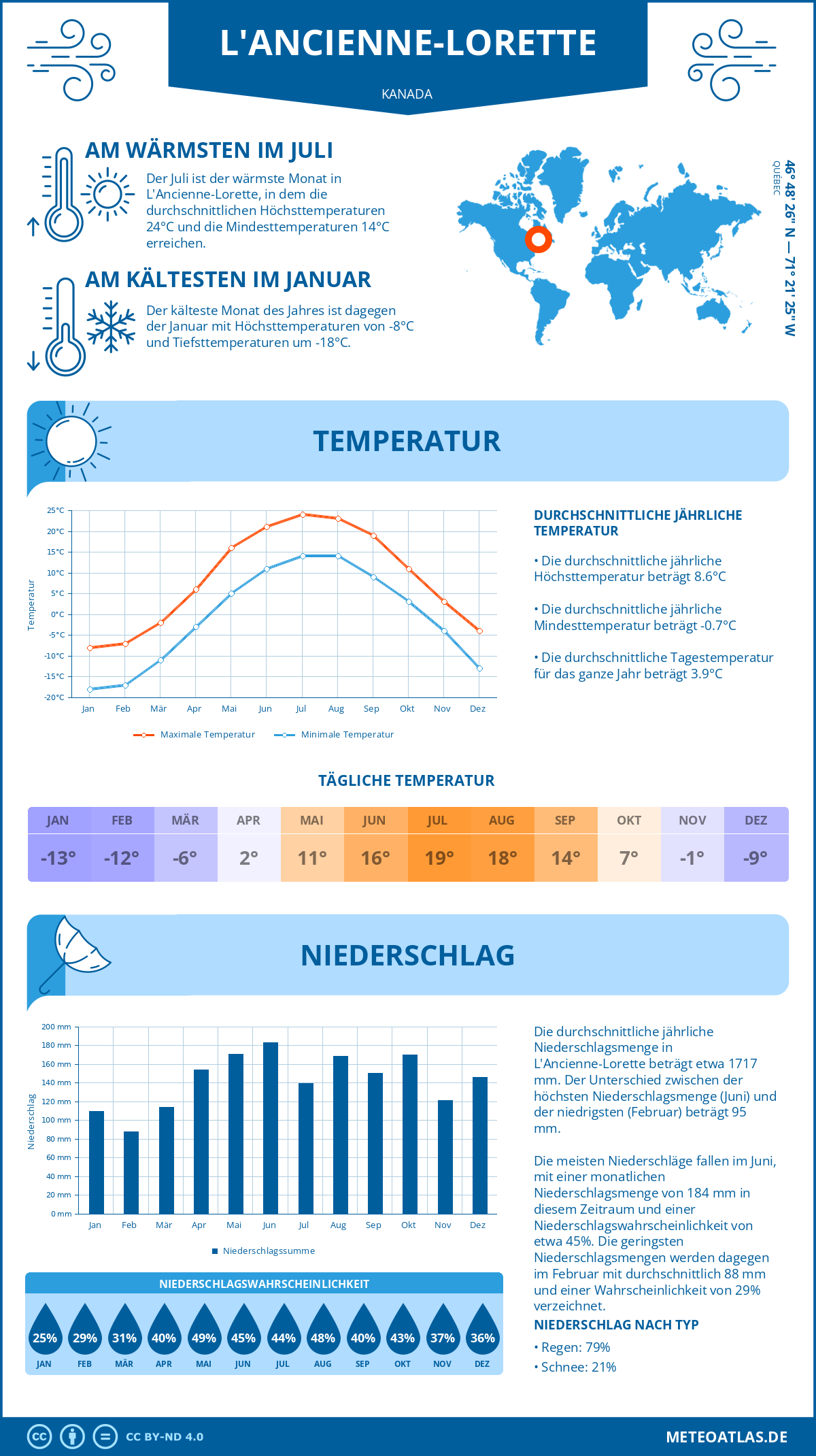 Wetter L'Ancienne-Lorette (Kanada) - Temperatur und Niederschlag